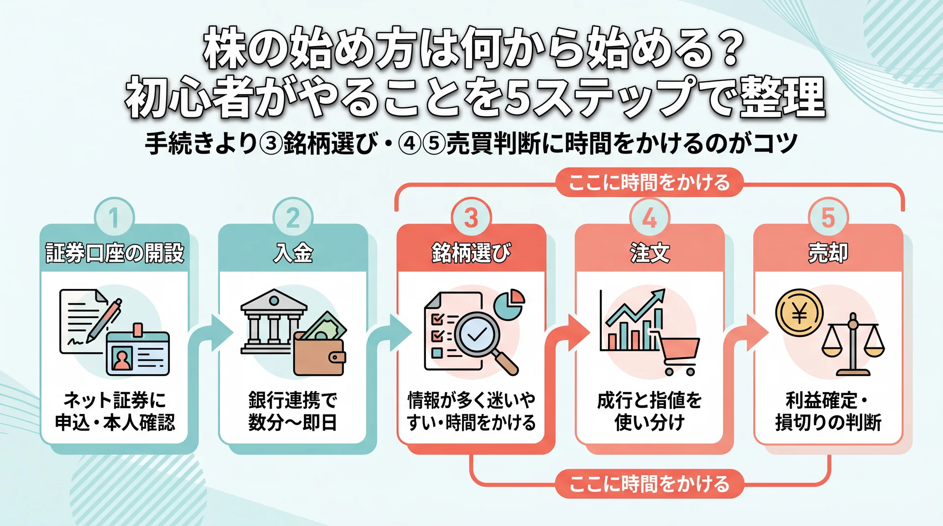 口座開設・入金・銘柄選び・注文・売却の5ステップのうち③④⑤に時間をかけるべきと示した株の始め方フロー図