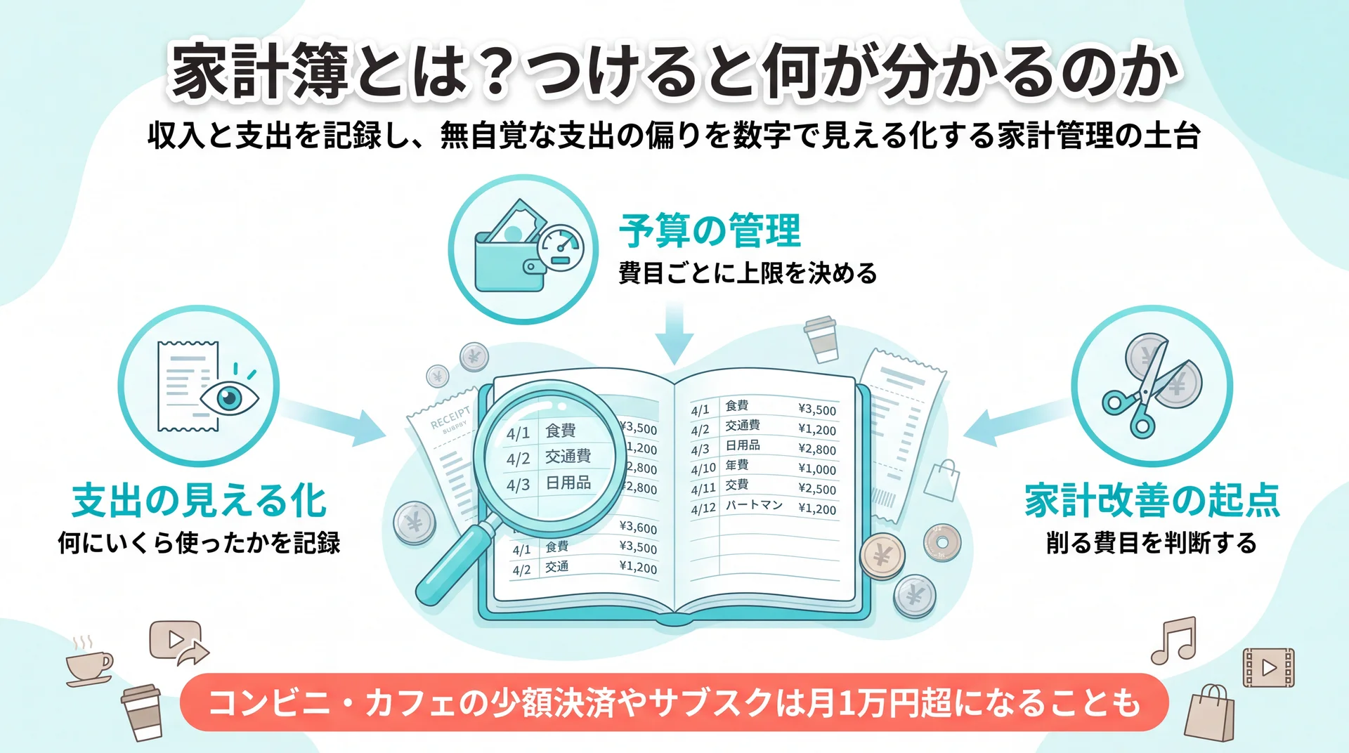 家計簿の3つの役割(支出の見える化・予算管理・家計改善の起点)と、コンビニ等の少額決済が月1万円超になる例を示した概要図