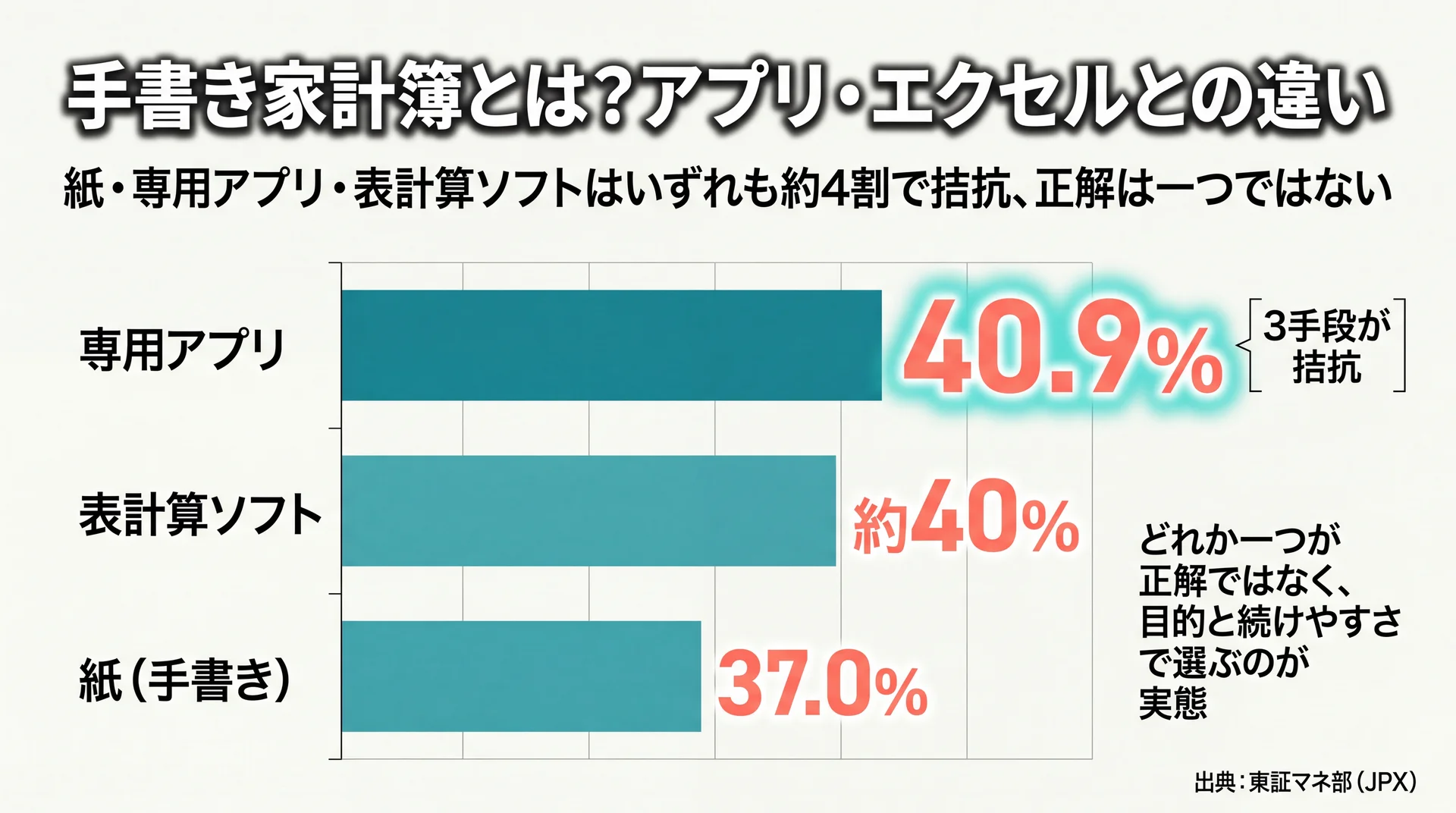 会社員462人調査で紙37.0%・専用アプリ40.9%・表計算ソフト約4割と3手段の利用率が拮抗することを示した横棒グラフ