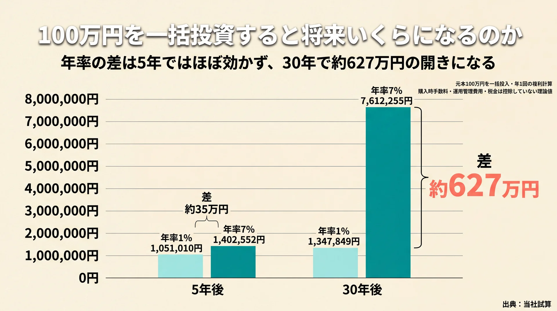 年率1%と7%で100万円の到達額を5年後と30年後で比べ、差が約35万円から約627万円へ拡大することを示した棒グラフ