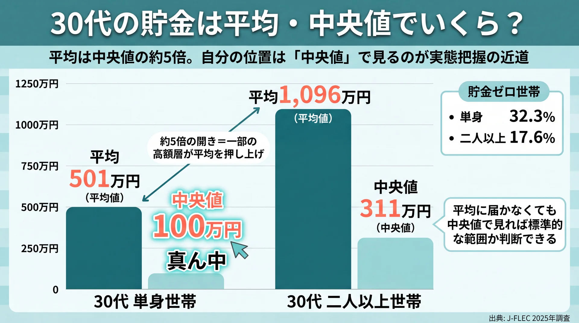 30代単身の平均501万円に対し中央値100万円と約5倍開くことを示す平均・中央値の比較図