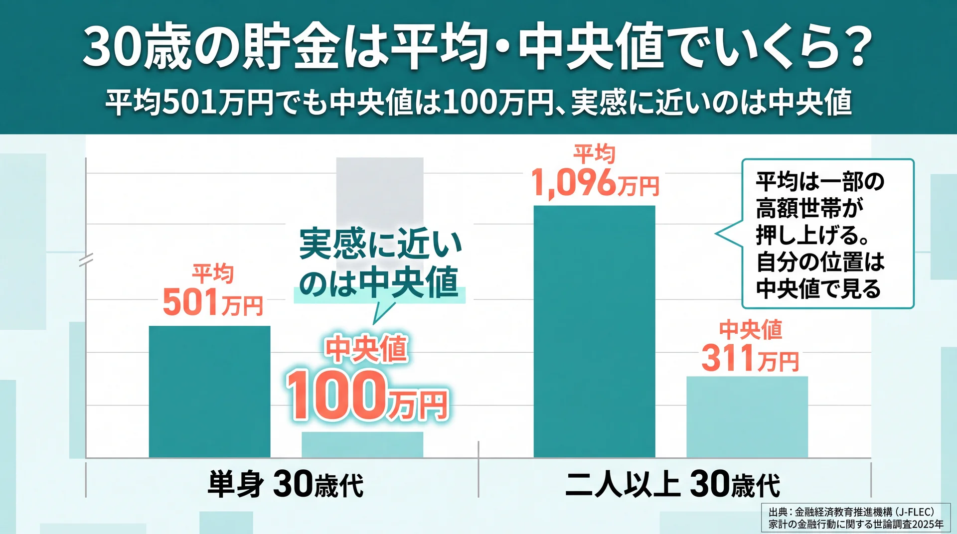 単身30歳代は平均501万円に対し中央値100万円、二人以上は平均1,096万円・中央値311万円と、平均が中央値を大きく上回ることを示す棒グラフ