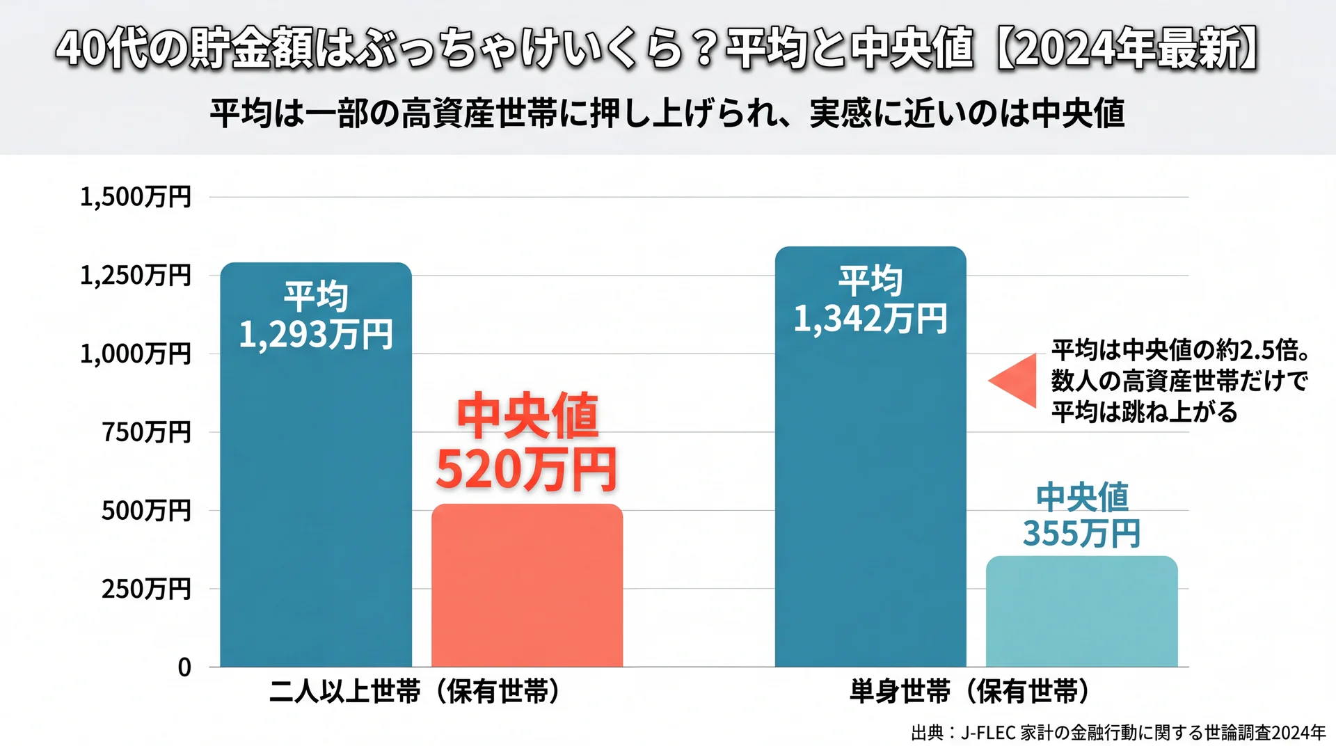 40代保有世帯の平均1,293万円に対し中央値は二人以上520万円・単身355万円で、平均の約2.5倍差を示した比較図