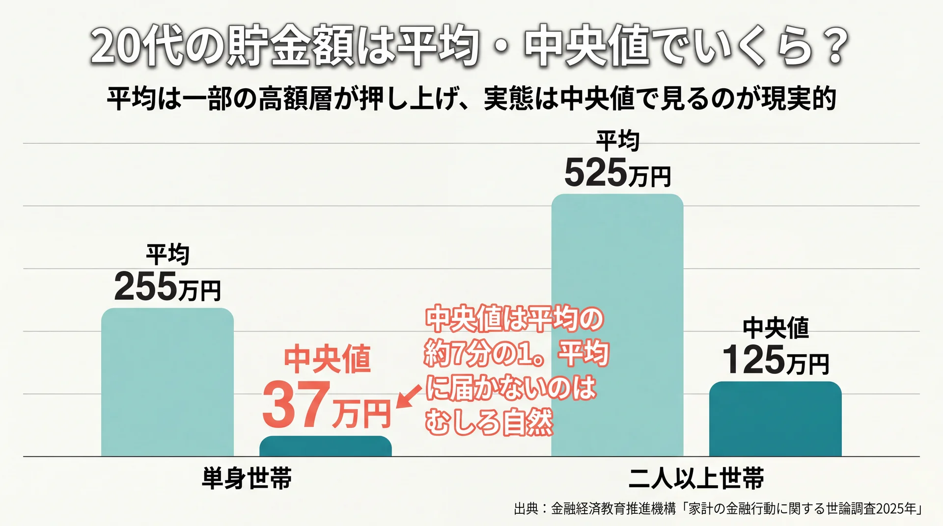 20代の平均貯蓄額と中央値を世帯別に並べた棒グラフ。単身は平均255万円に対し中央値37万円と約7分の1にとどまる