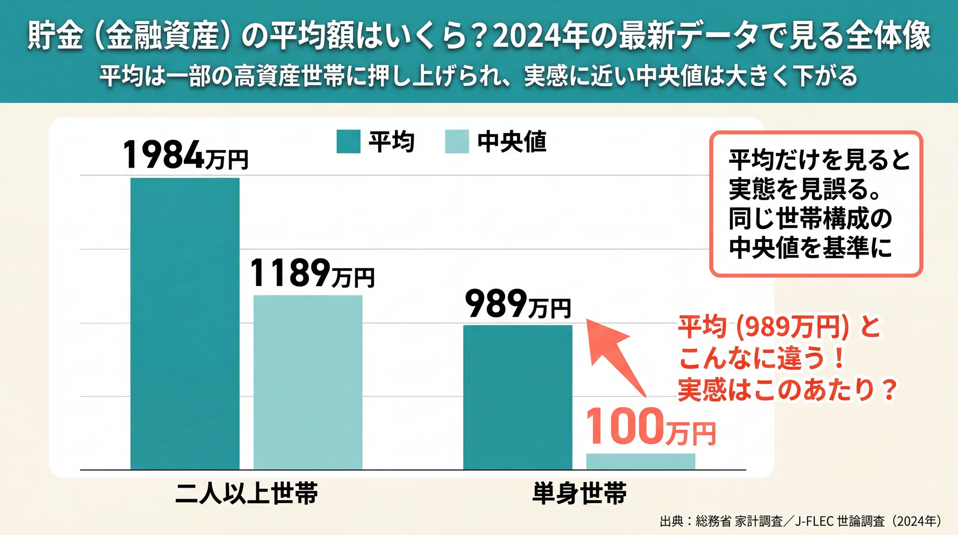 二人以上世帯(平均1984万円・中央値1189万円)と単身世帯(平均989万円・中央値100万円)の貯金額を平均と中央値で並べて比較した棒グラフ