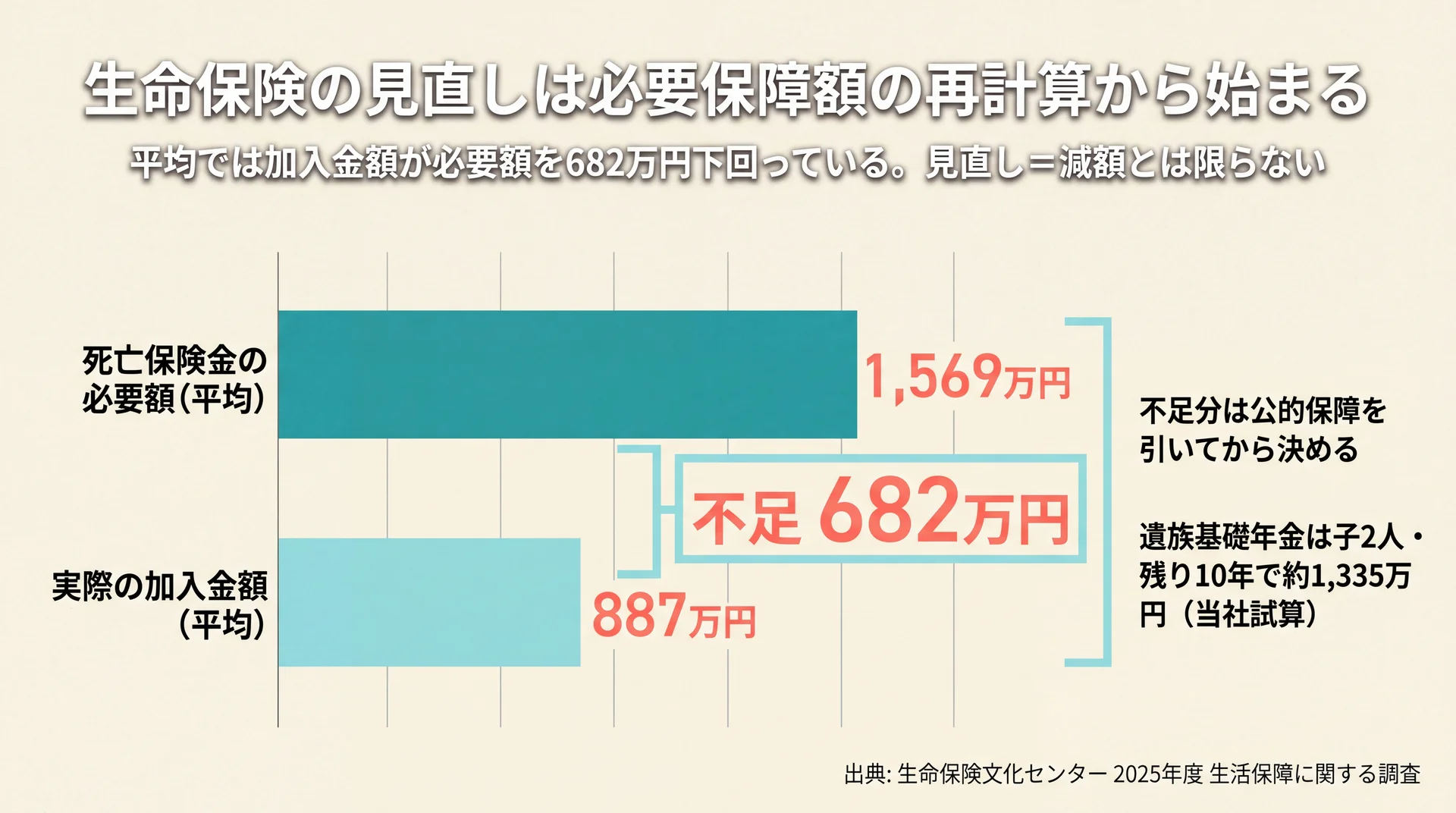 死亡保険金の必要額平均1,569万円に対し加入金額は平均887万円で682万円不足していることを示す比較グラフ