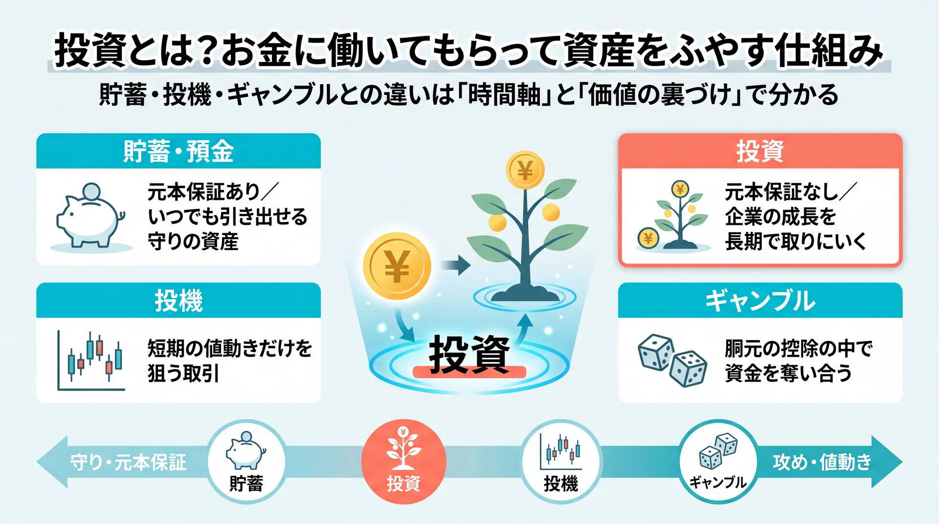 貯蓄・投資・投機・ギャンブルを元本保証の有無と時間軸で対比し投資の位置づけを示した分類図