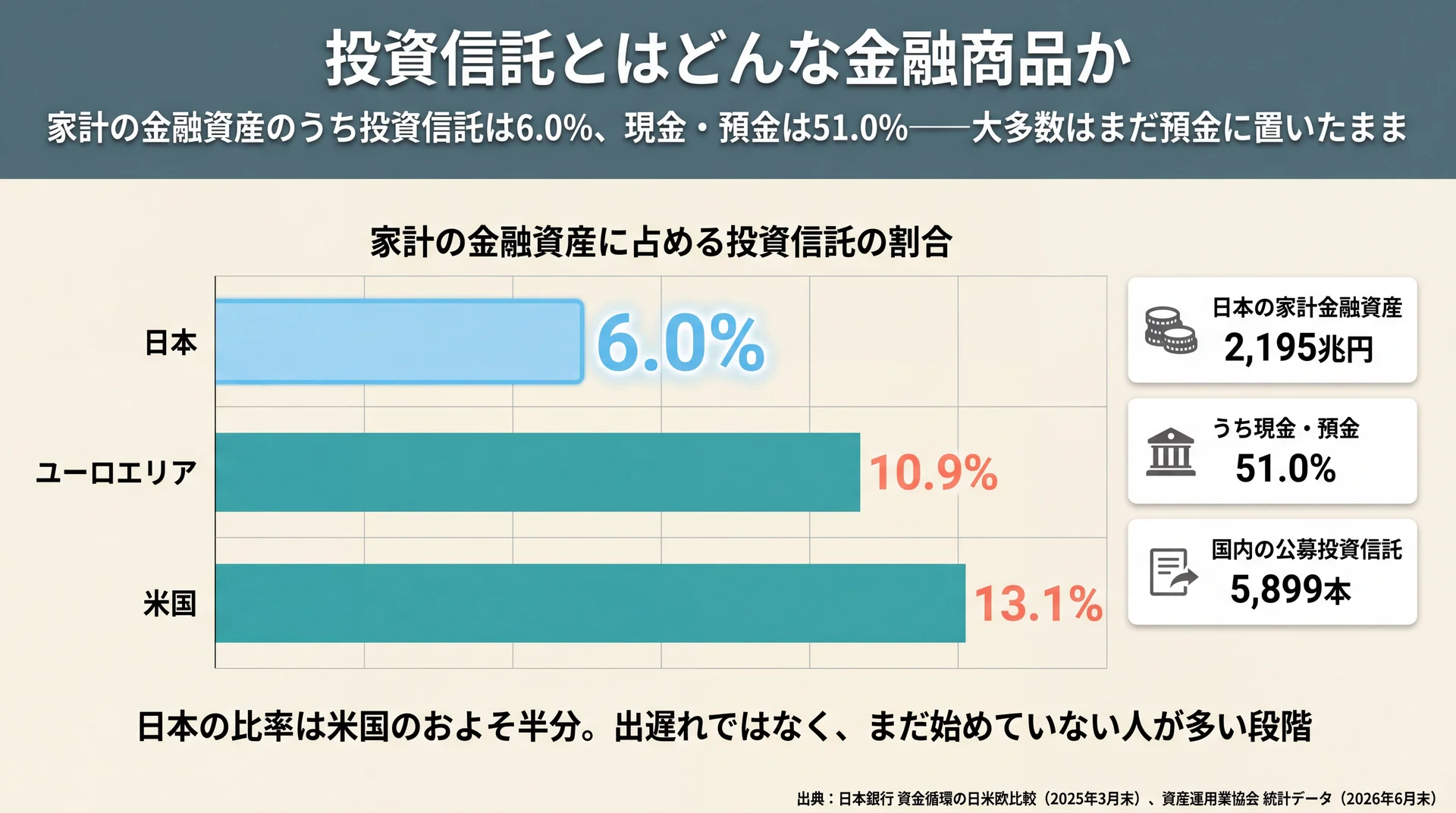 日本の家計金融資産2,195兆円のうち投資信託は6.0%、米国13.1%・ユーロ10.9%と比べ半分程度にとどまる比較図