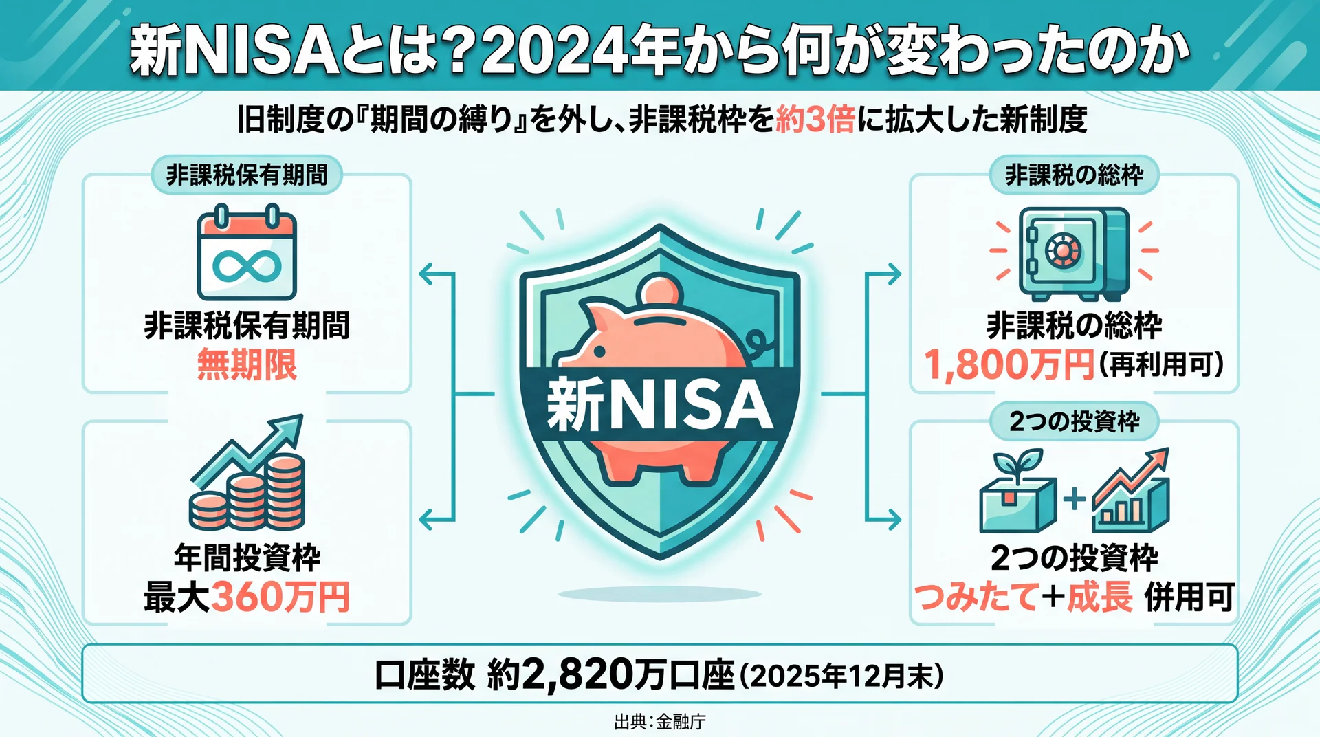 非課税無期限・年間最大360万円・総枠1,800万円・2枠併用という新NISAの主な変更点と口座数約2,820万口座を整理した図