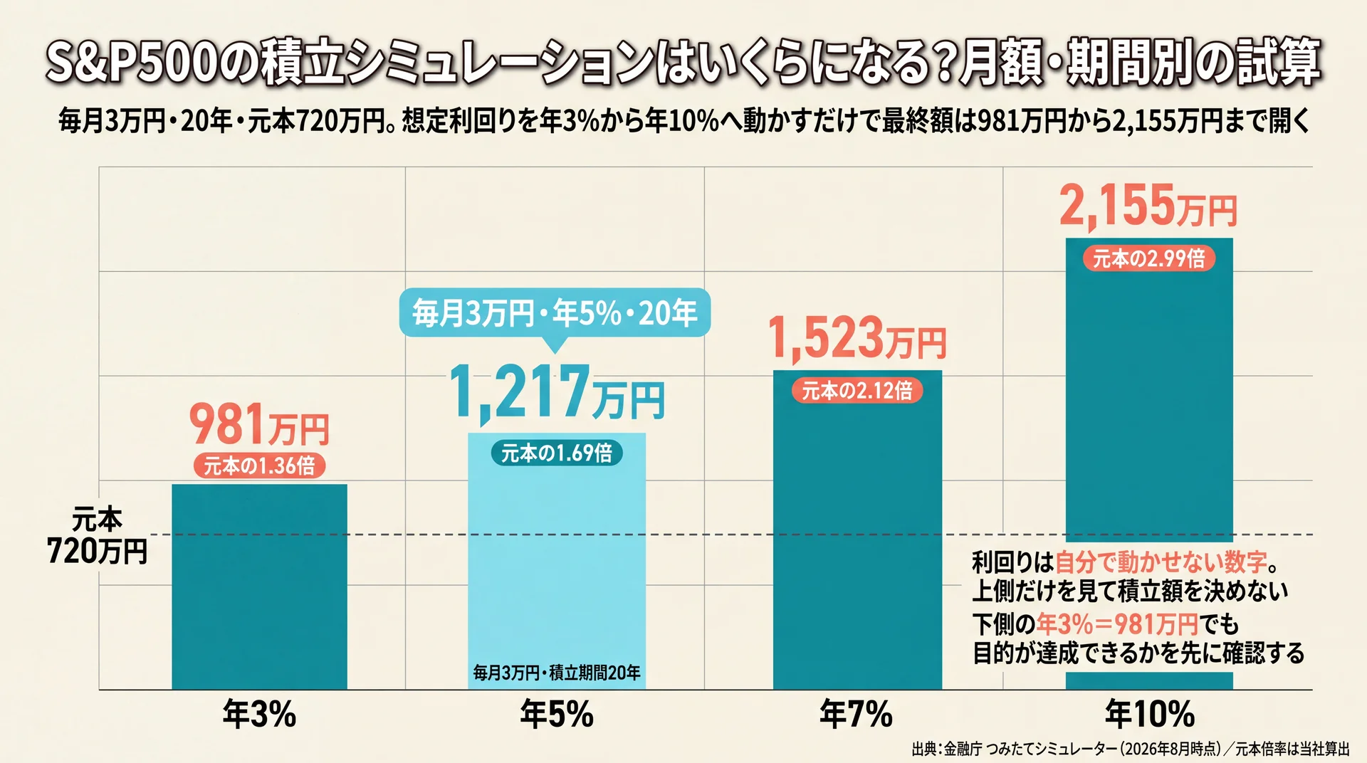 毎月3万円20年の元本720万円に対し、想定利回り年3%で981万円・年5%で1,217万円・年10%で2,155万円に開く試算比較