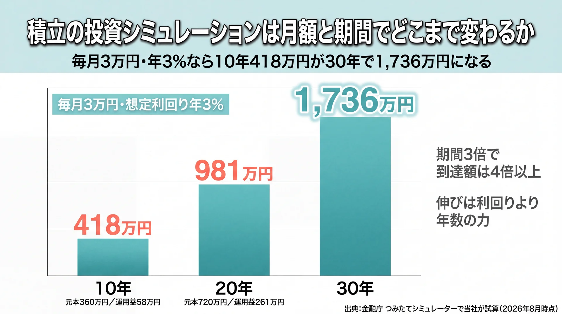 毎月3万円・年3%の到達額を10年418万円・20年981万円・30年1,736万円で並べた棒グラフ