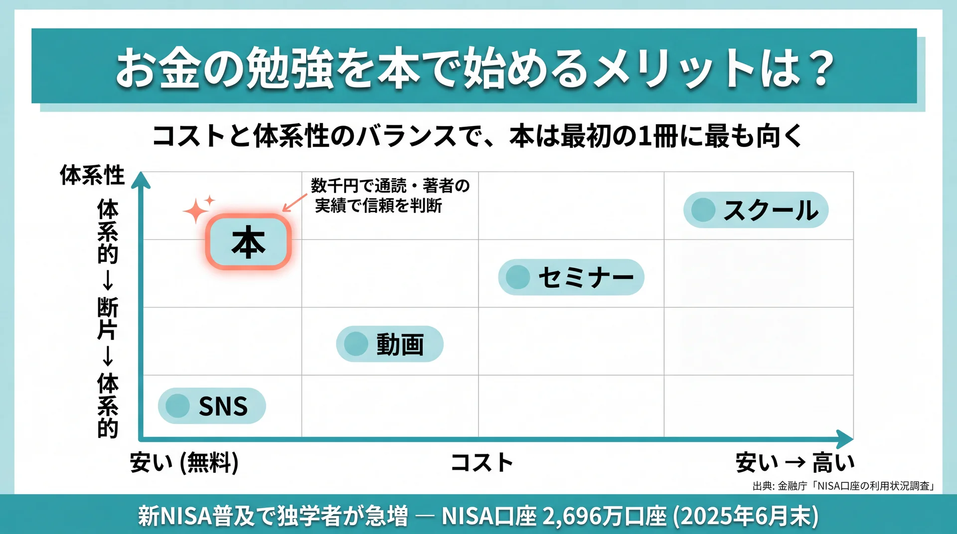 本・動画・SNS・セミナー・スクールをコストと体系性の2軸で配置し、本が低コストで体系的に学べる均衡点にあることを示した比較図