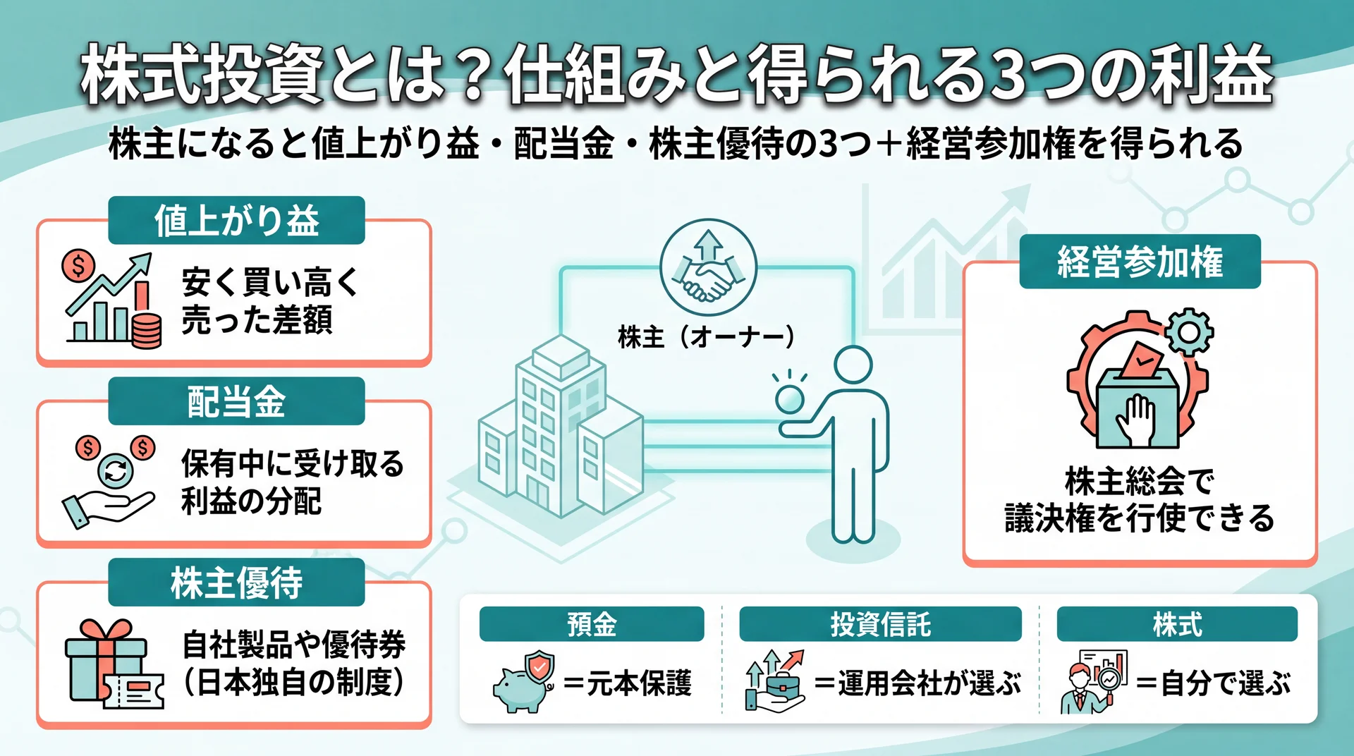 株主が得る値上がり益・配当金・株主優待の3つの利益と経営参加権、預金・投資信託との違いを整理した図