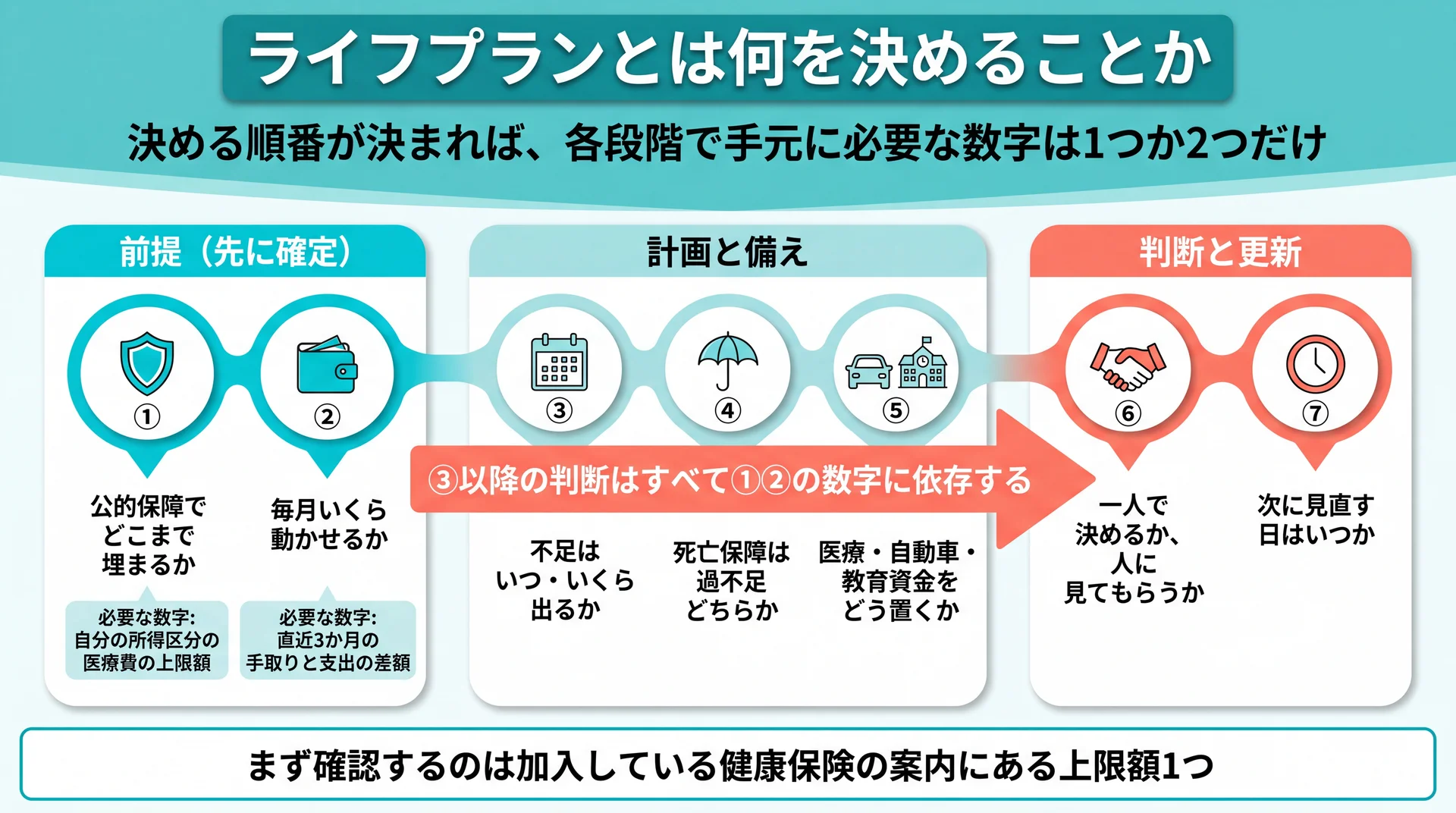 公的保障・毎月の黒字を先に確定させ、計画・備え・判断へ進む7段階の順序と各段階で必要な数字1〜2個を示した図