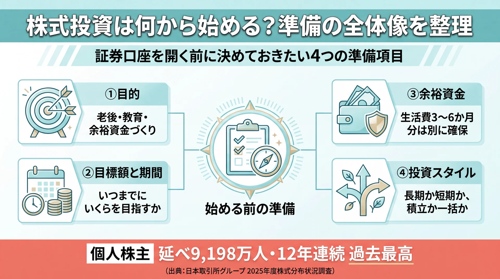 口座開設前に決める4項目（目的・目標額・余裕資金・投資スタイル）と個人株主9,198万人・12年連続過去最高を示す整理図