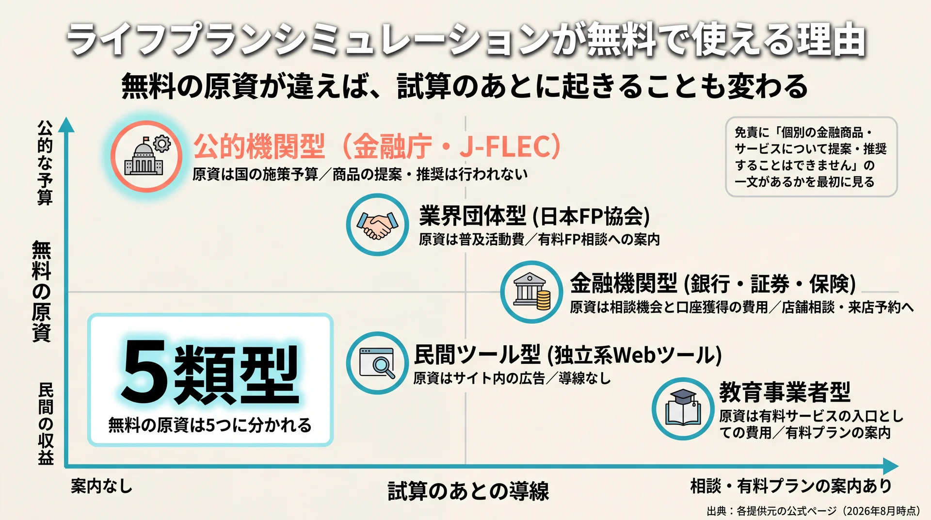 無料ツールの提供元5類型を「無料の原資」と「試算のあとの導線」の2軸で配置し、公的機関型だけが商品の提案・推奨を行わないことを示した図