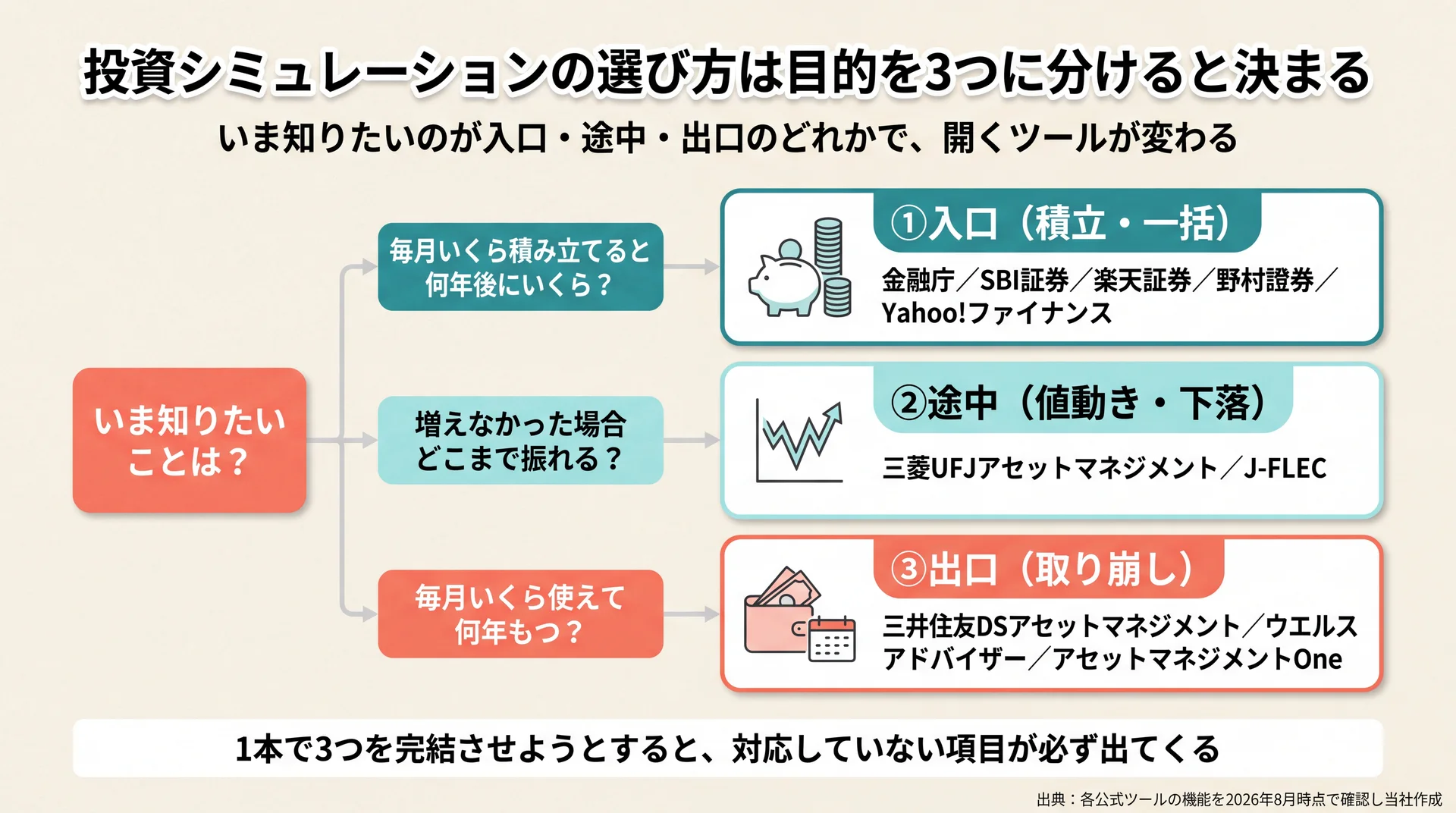 入口は金融庁やSBI証券、途中は三菱UFJアセットマネジメントとJ-FLEC、出口は三井住友DSアセットマネジメントへと振り分ける目的別の判定フロー図
