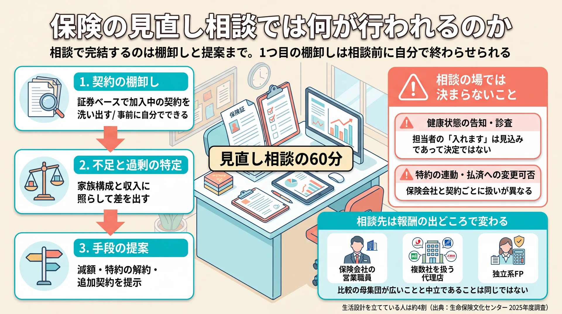 相談60〜80分程度の中身を棚卸し・不足の特定・手段の提案の3段階に分け、告知など相談では確定しない項目を並べた図
