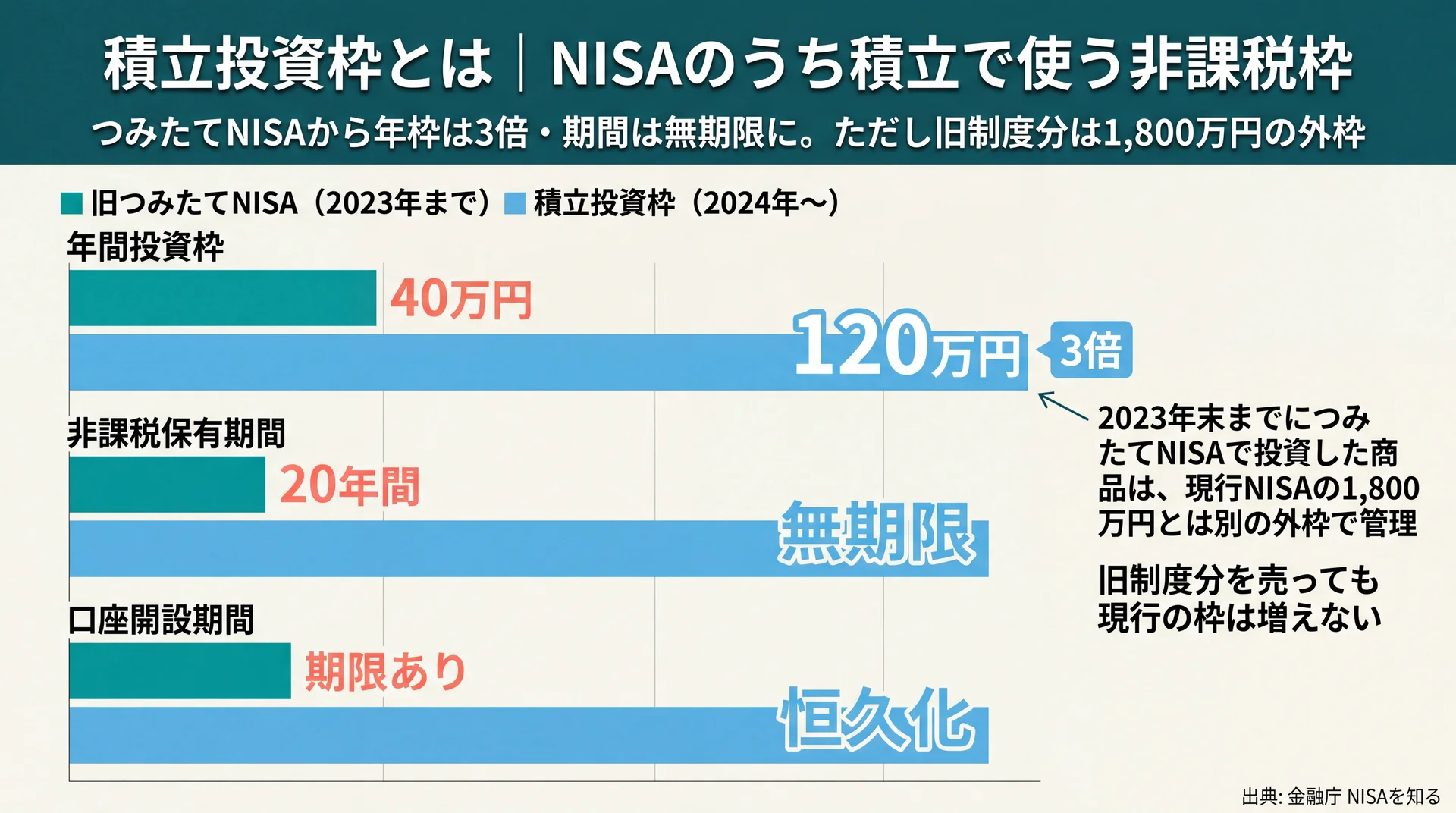 旧つみたてNISAの年枠40万円・期間20年から、積立投資枠は年120万円・無期限へ拡大した変更点と旧制度分が外枠管理になる点の比較図