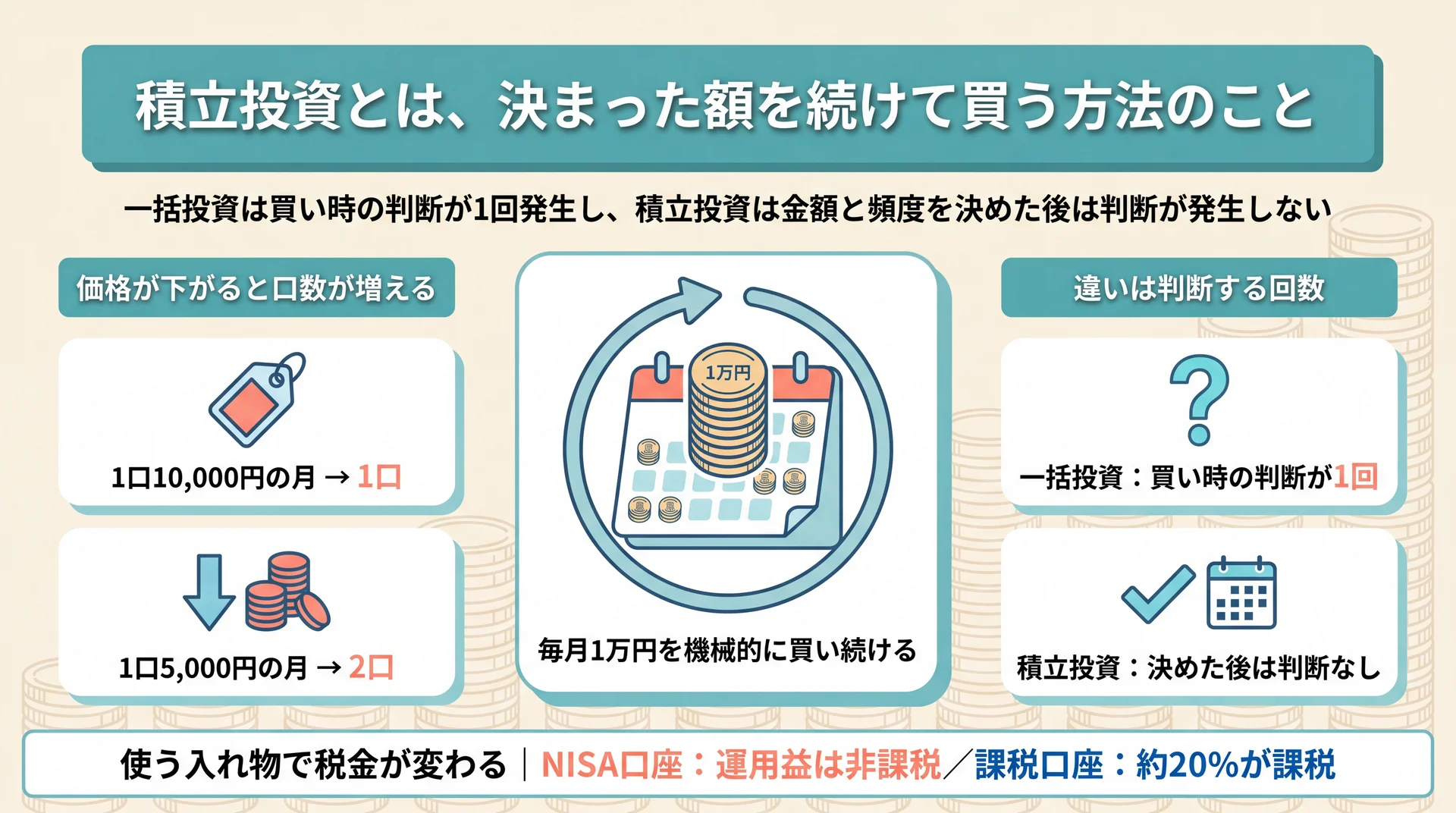 毎月1万円の積立で価格が下がった月は買える口数が2倍になる仕組みと、一括投資との判断回数の違いを整理した図
