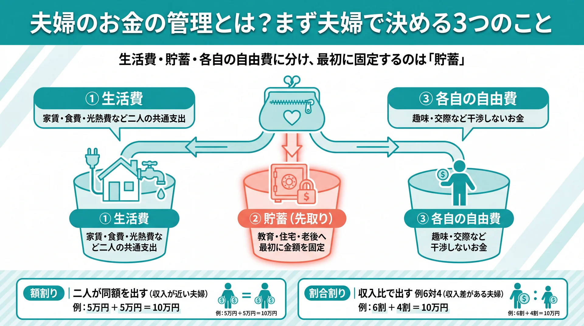 生活費・貯蓄・各自の自由費の3枠に家計を分け、最初に貯蓄を固定する夫婦のお金の管理の考え方を示した図