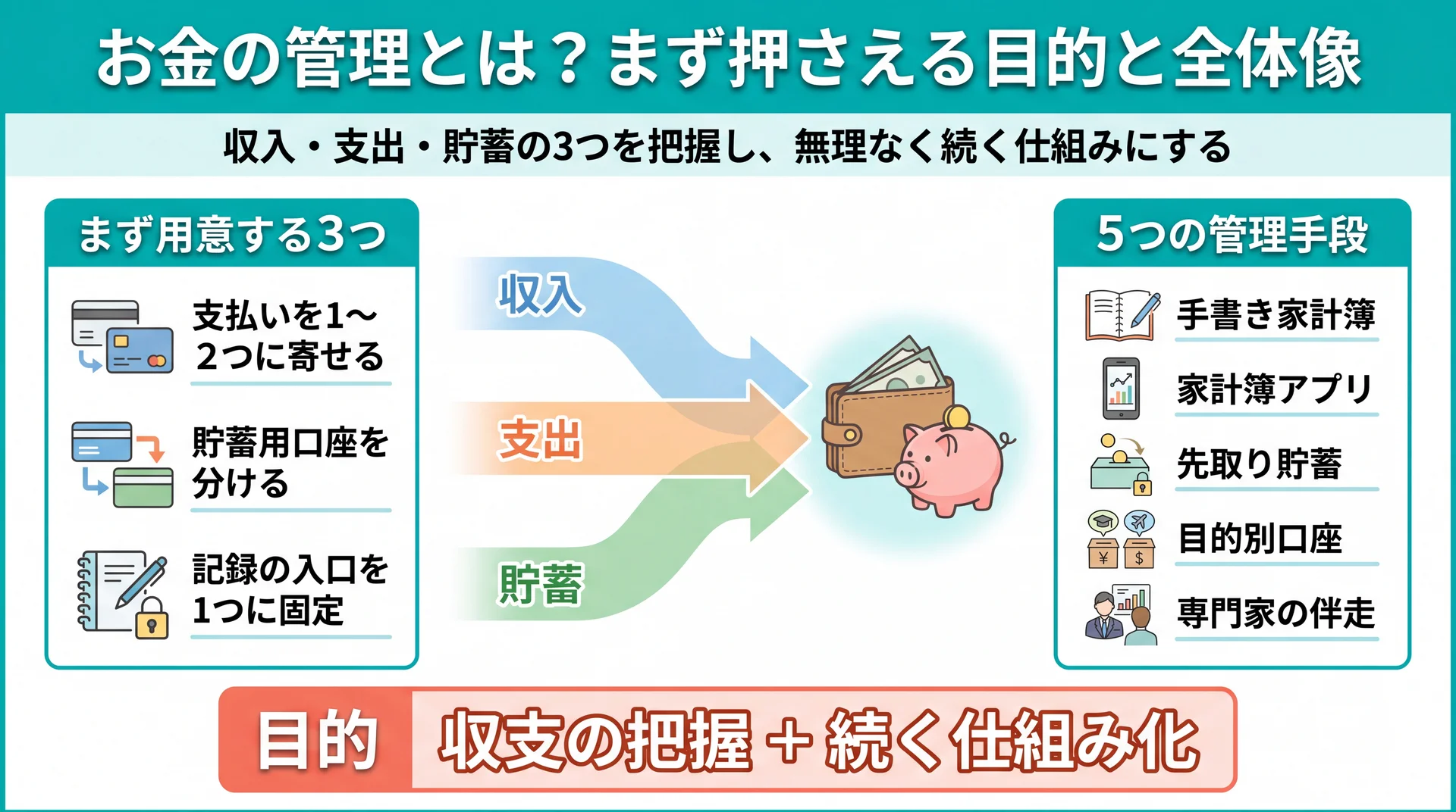 収入・支出・貯蓄の3つの把握と5つの管理手段、続く仕組み化までを整理したお金の管理の全体像図