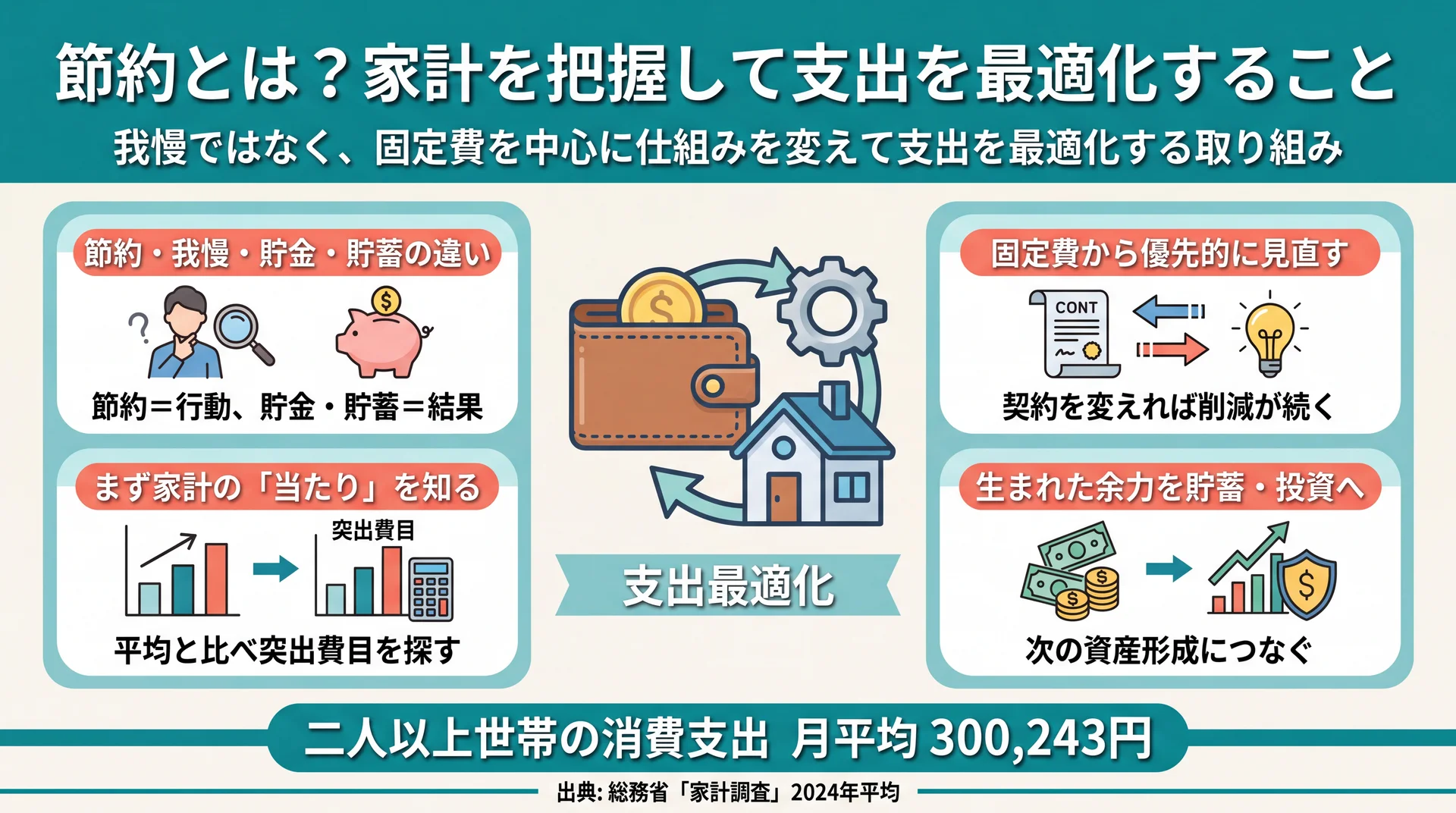節約を「把握・固定費優先・我慢との違い・貯蓄へ」の4視点で整理し、消費支出月30万円から削る全体像を示した図