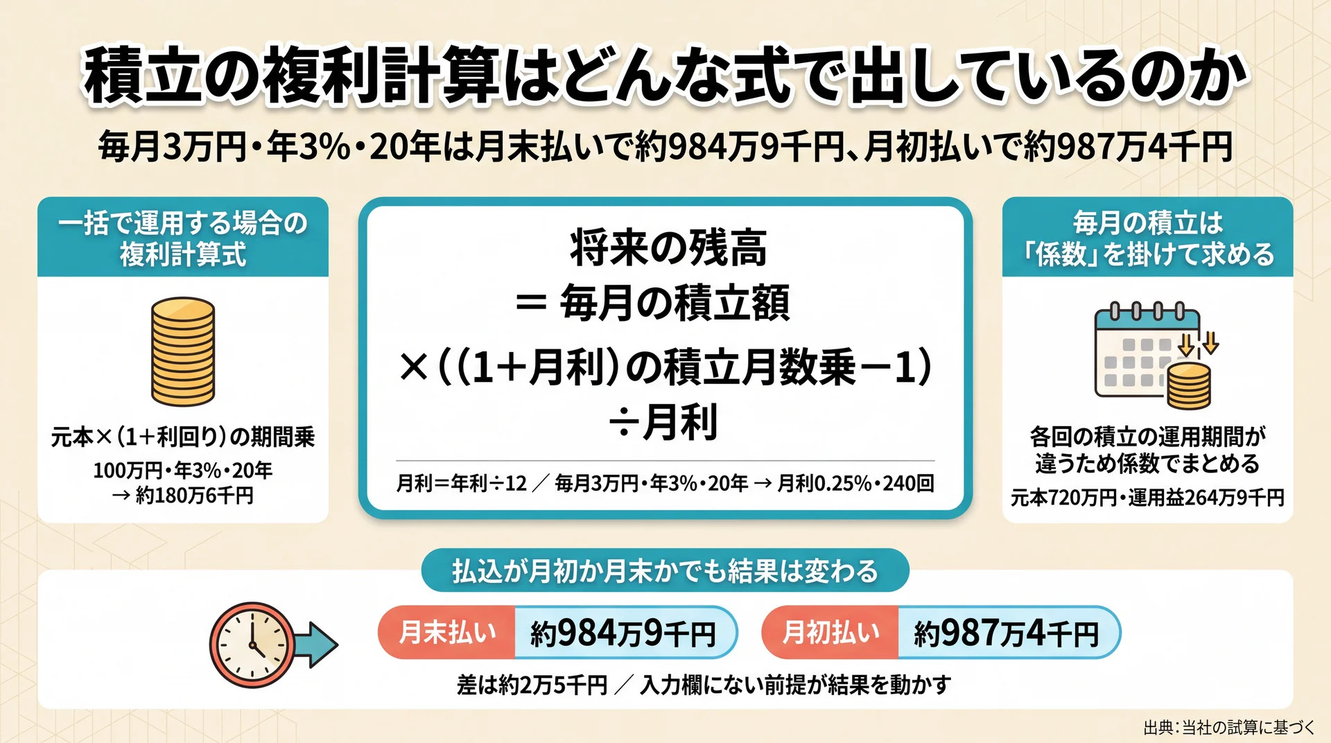 毎月3万円・年3%・20年の積立が月末払いで約984万9千円、月初払いで約987万4千円になる複利計算式の構造図