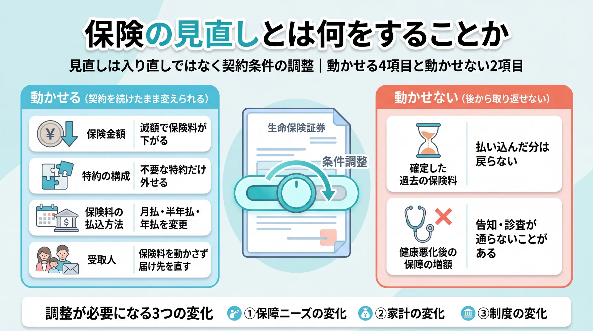 契約を続けたまま動かせる保険金額・特約・払込方法・受取人の4項目と、過去の保険料や健康悪化後の増額という動かせない2項目の対比図