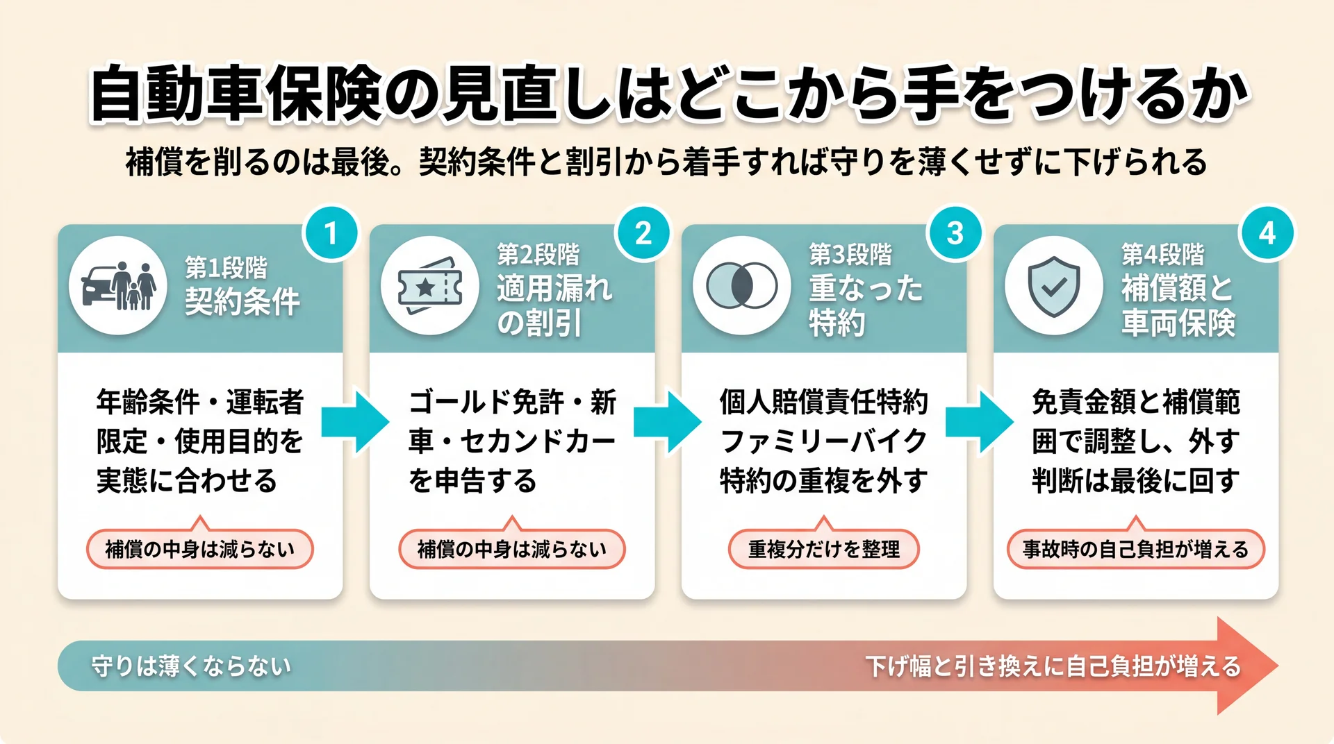 契約条件・割引・重複特約・補償額という4段階の着手順と、後の段階ほど事故時の自己負担が増える関係を整理した図