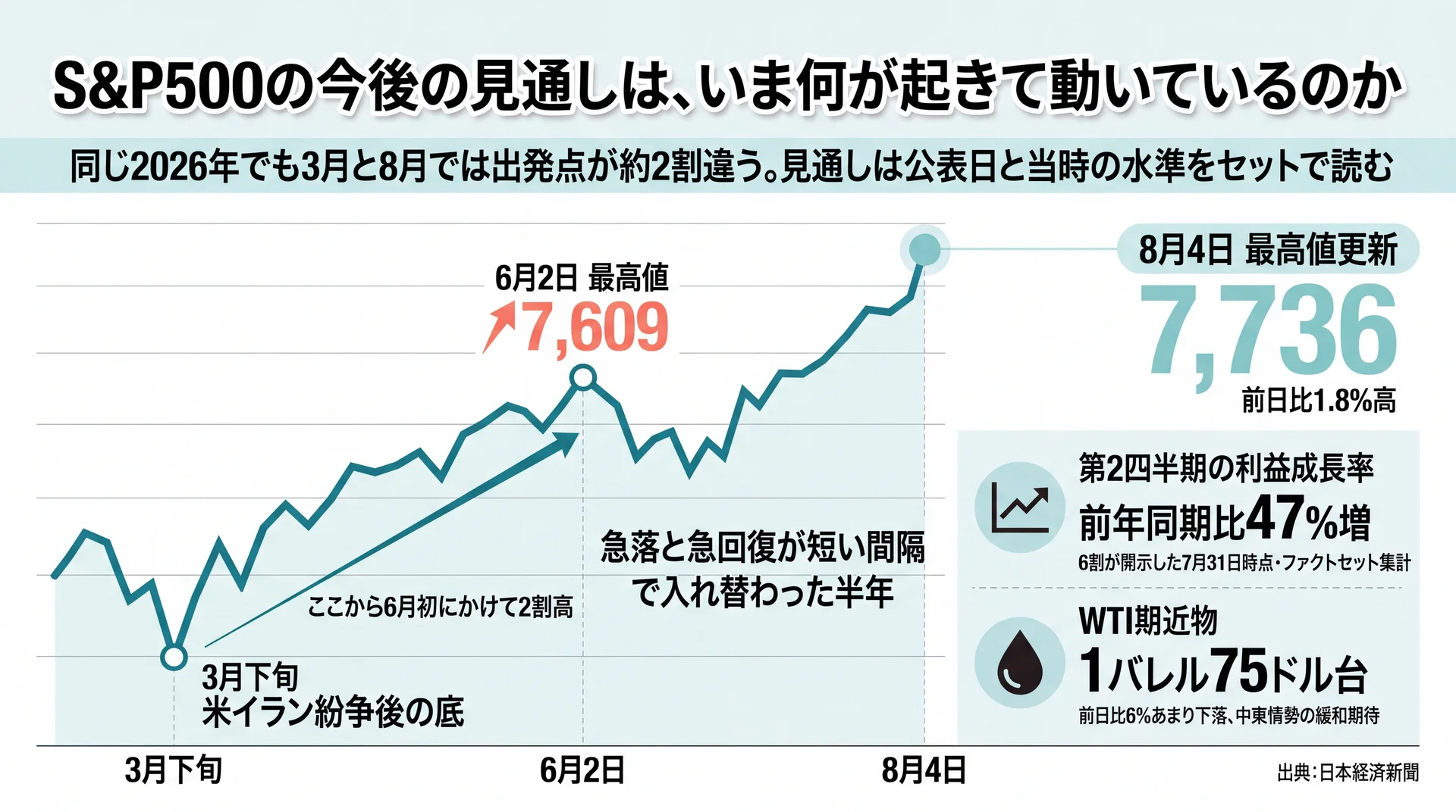 2026年3月下旬の底から8月4日の7,736までのS&P500推移に、第2四半期47%増益とWTI75ドル台を重ねた図