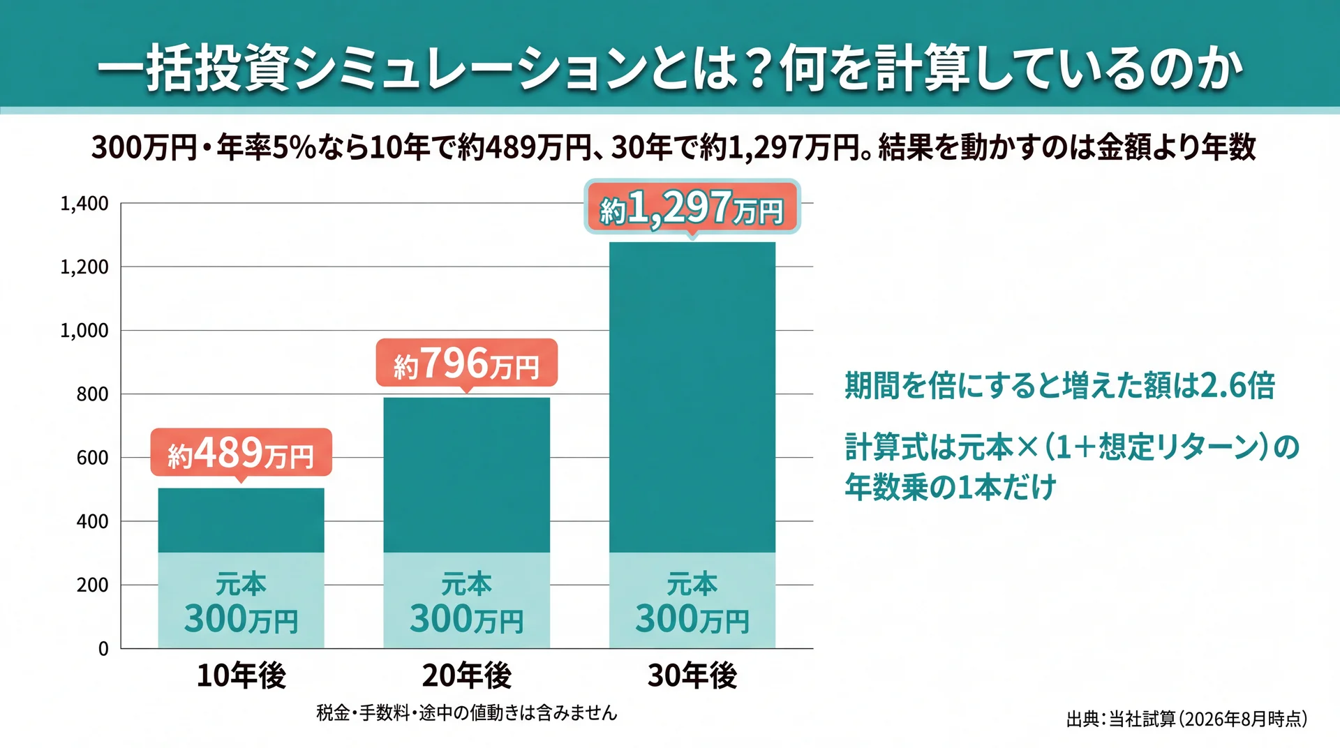 300万円・年率5％を10年489万円/20年796万円/30年1,297万円と期間別に試算し、増加分が2.6倍に広がる構造を示した図