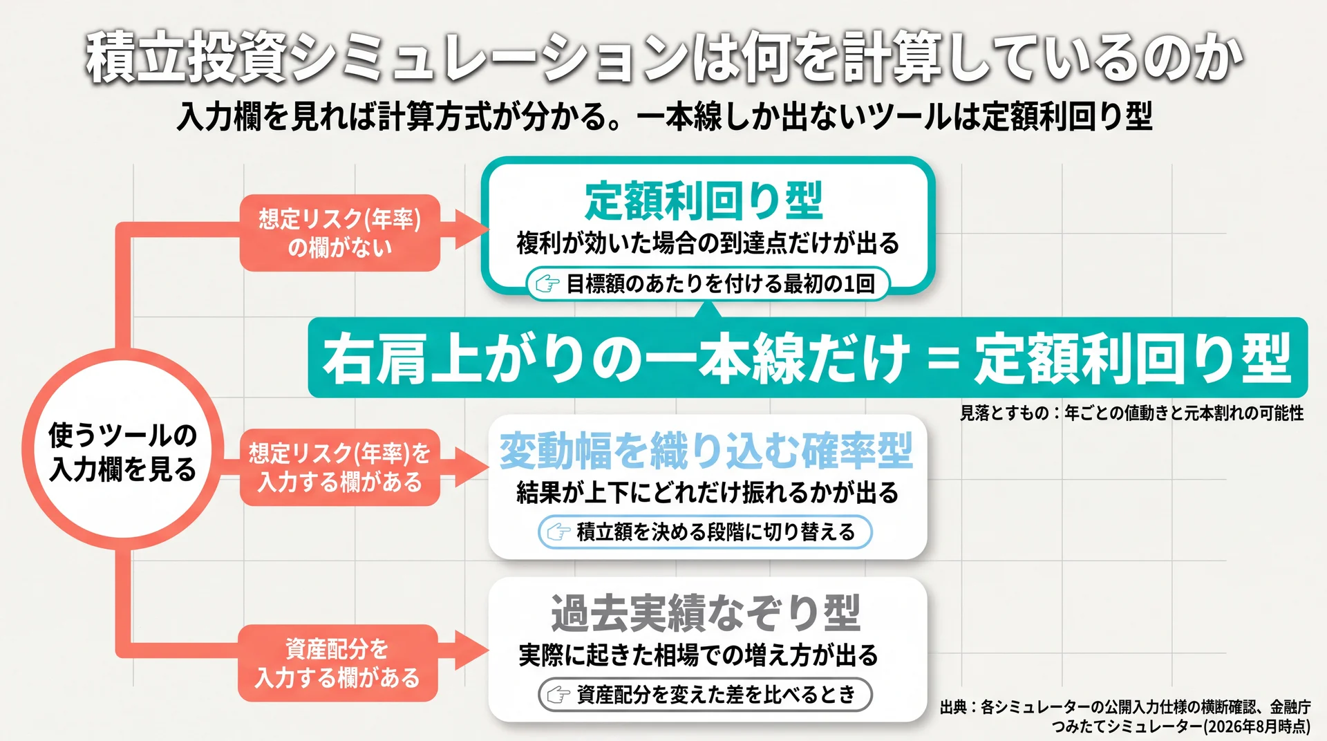 入力欄の有無で計算方式を定額利回り型・確率型・過去実績なぞり型に振り分ける判定フロー