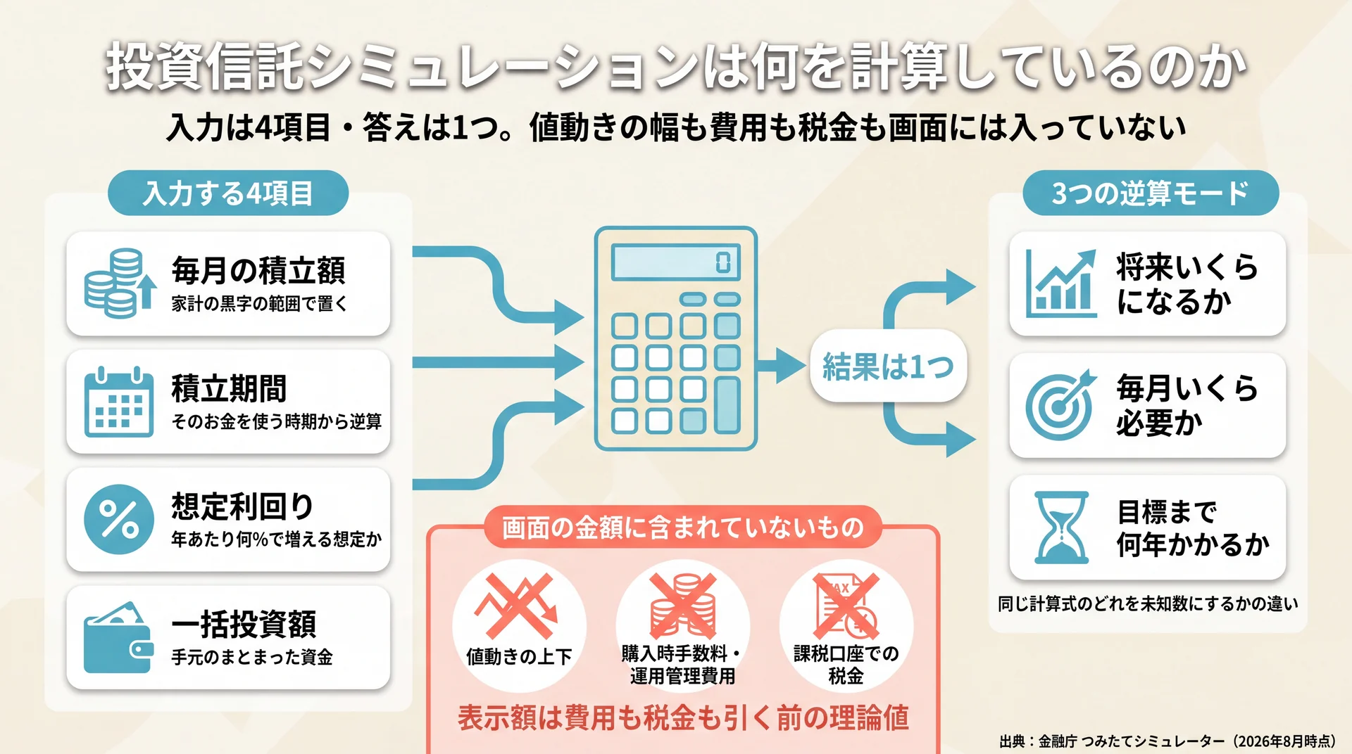 積立額・期間・想定利回り・一括額の4入力と3つの逆算モード、表示額に含まれない費用と税金を整理した図