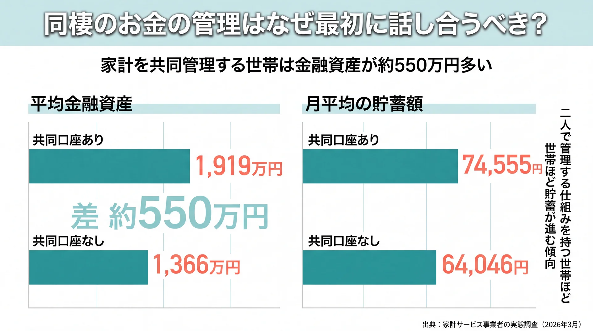 共同口座あり世帯の平均金融資産1,919万円・なし1,366万円と差550万円を示した比較図