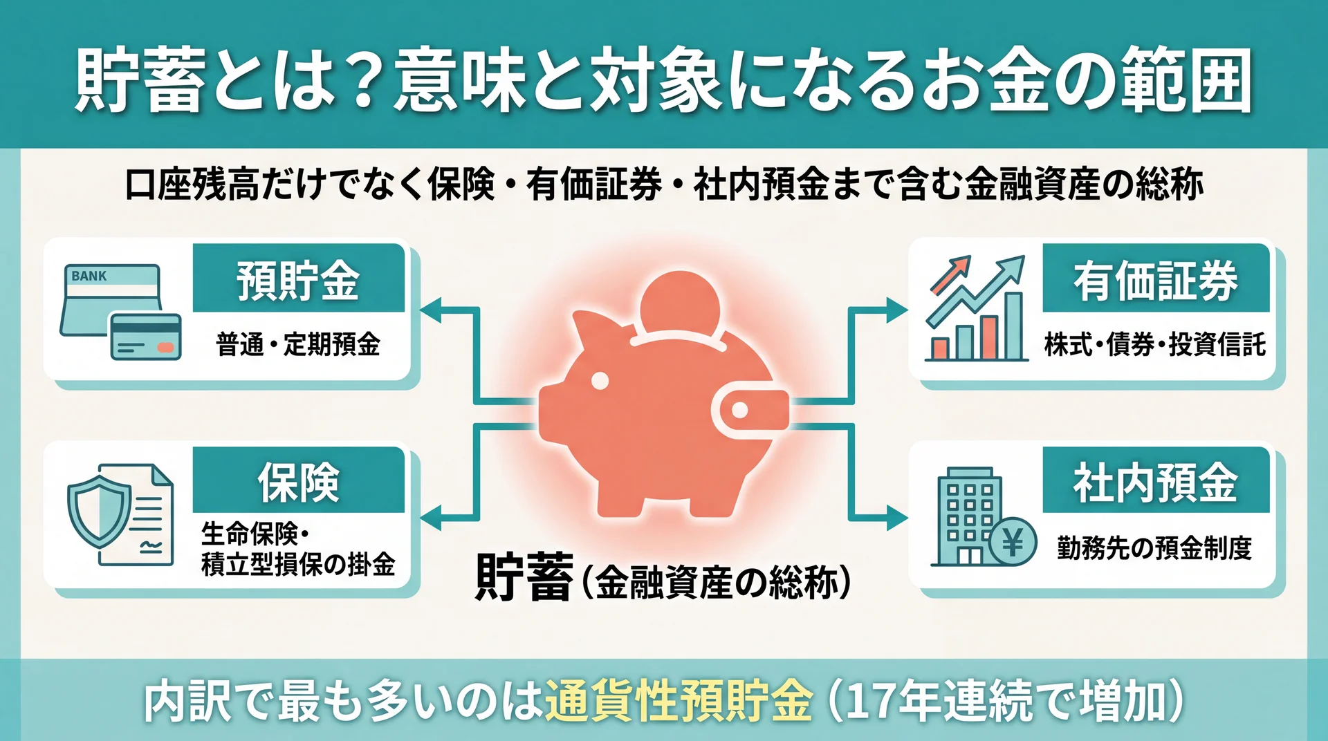 預貯金・保険・有価証券・社内預金の4区分を中央に集約した貯蓄の対象範囲図