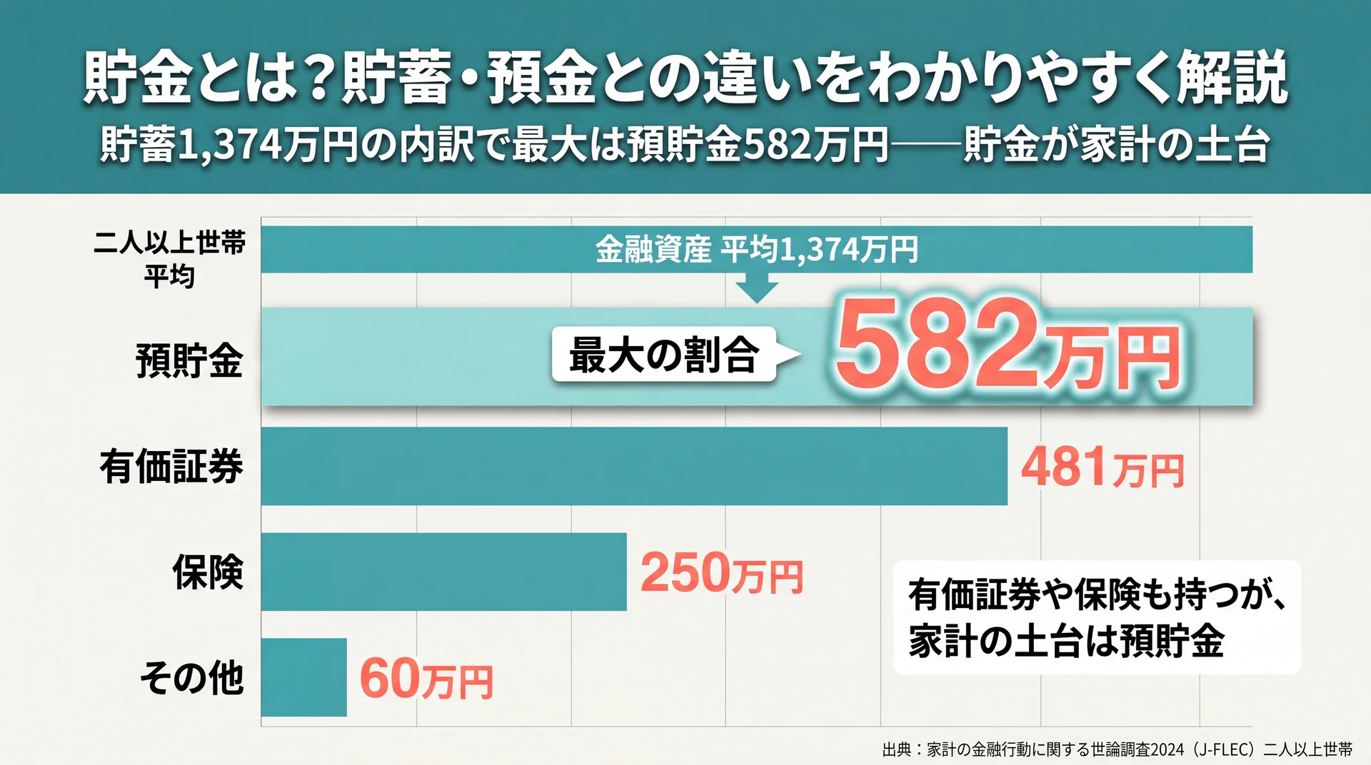 二人以上世帯の金融資産1,374万円のうち預貯金582万円が最大を占める内訳を示す棒グラフ