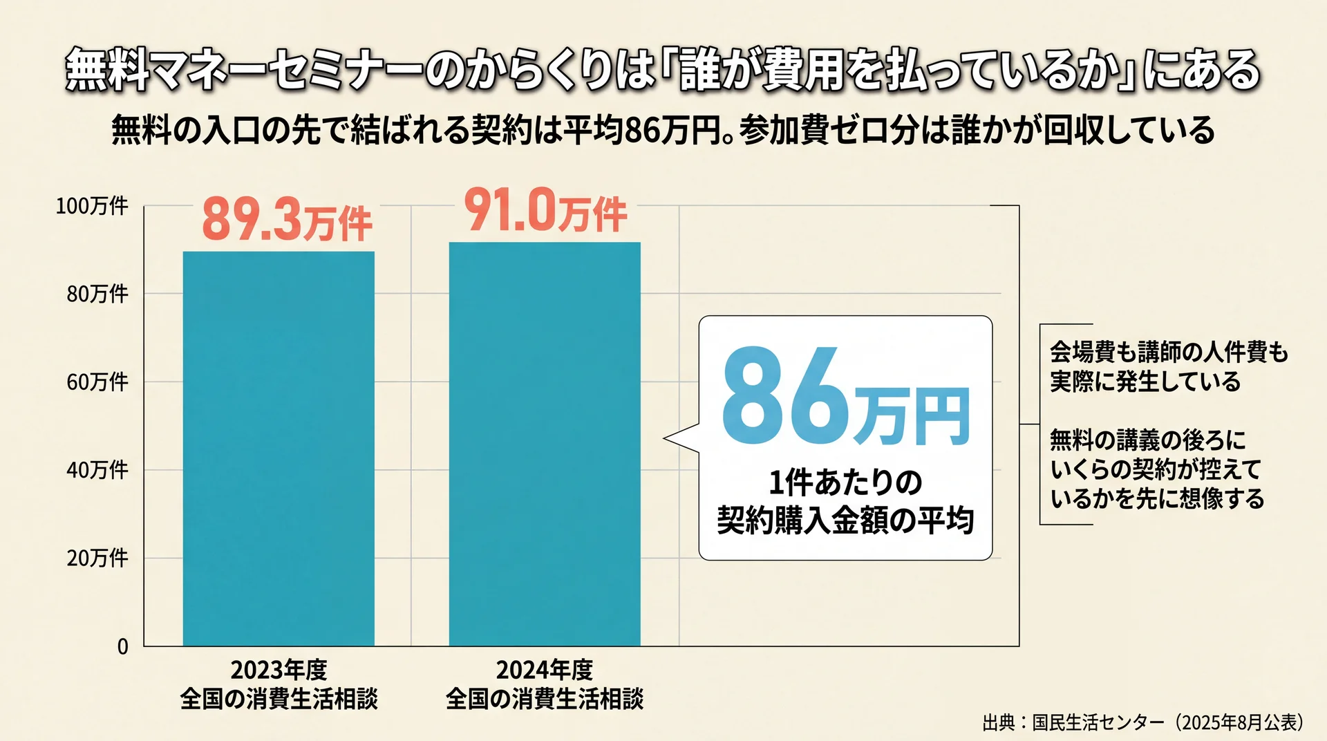 2024年度の消費生活相談91.0万件と1件あたり平均契約購入金額86万円を並べ、無料の入口の先にある契約規模を示した図