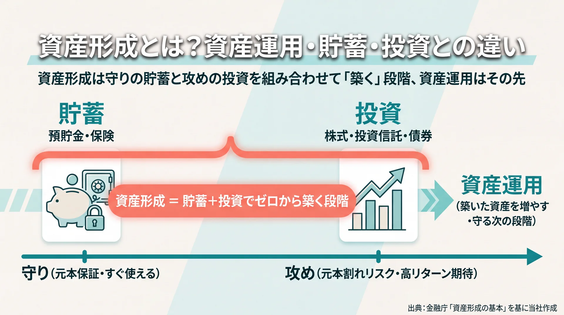貯蓄(守り)と投資(攻め)を組み合わせて築くのが資産形成、運用はその先という位置づけを示した図