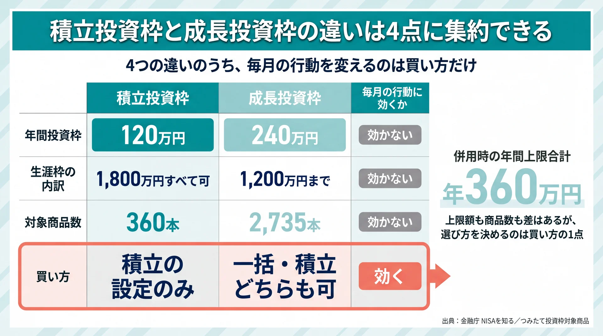上限額・生涯枠の内訳・対象商品数の3点は毎月の行動を変えず、買い方の違いだけが枠選びを決めることを示す4軸比較図