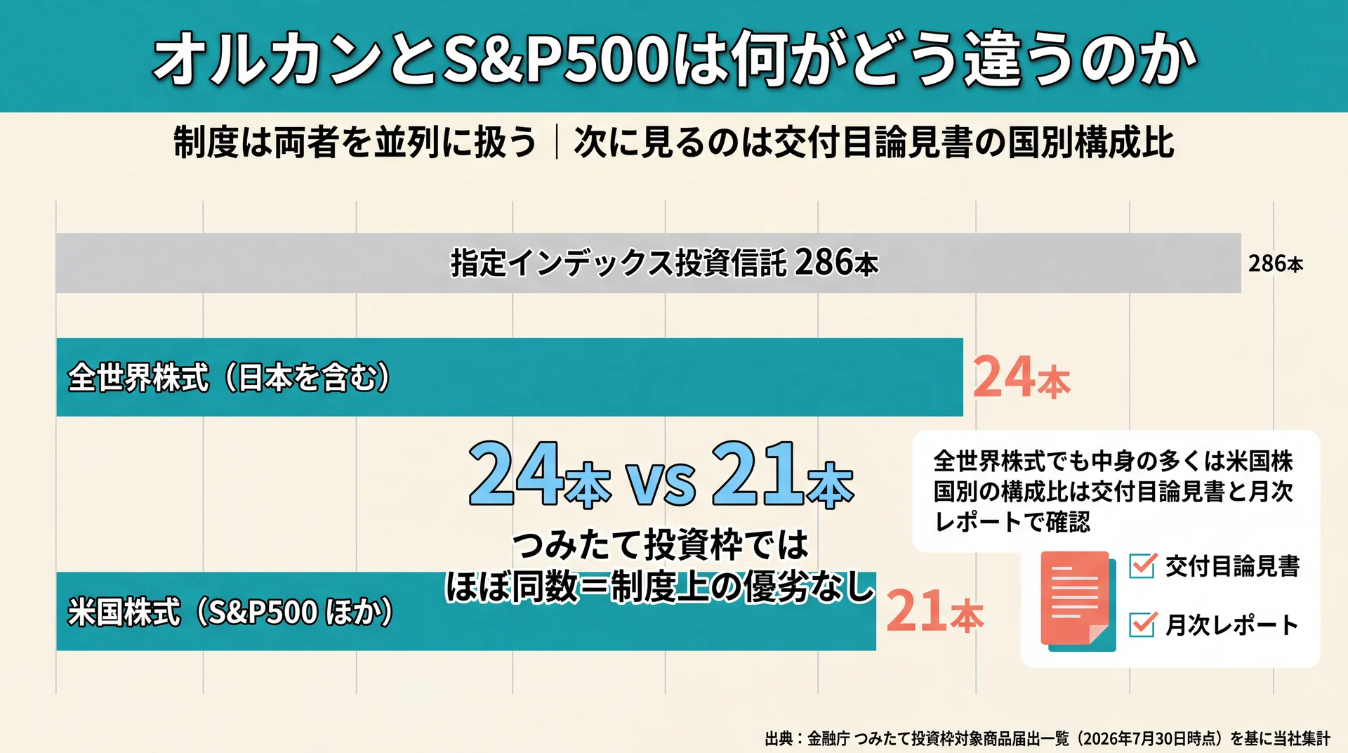 つみたて投資枠の指定インデックス投資信託286本のうち全世界株式は24本、米国株式は21本とほぼ同数であることを示す比較図