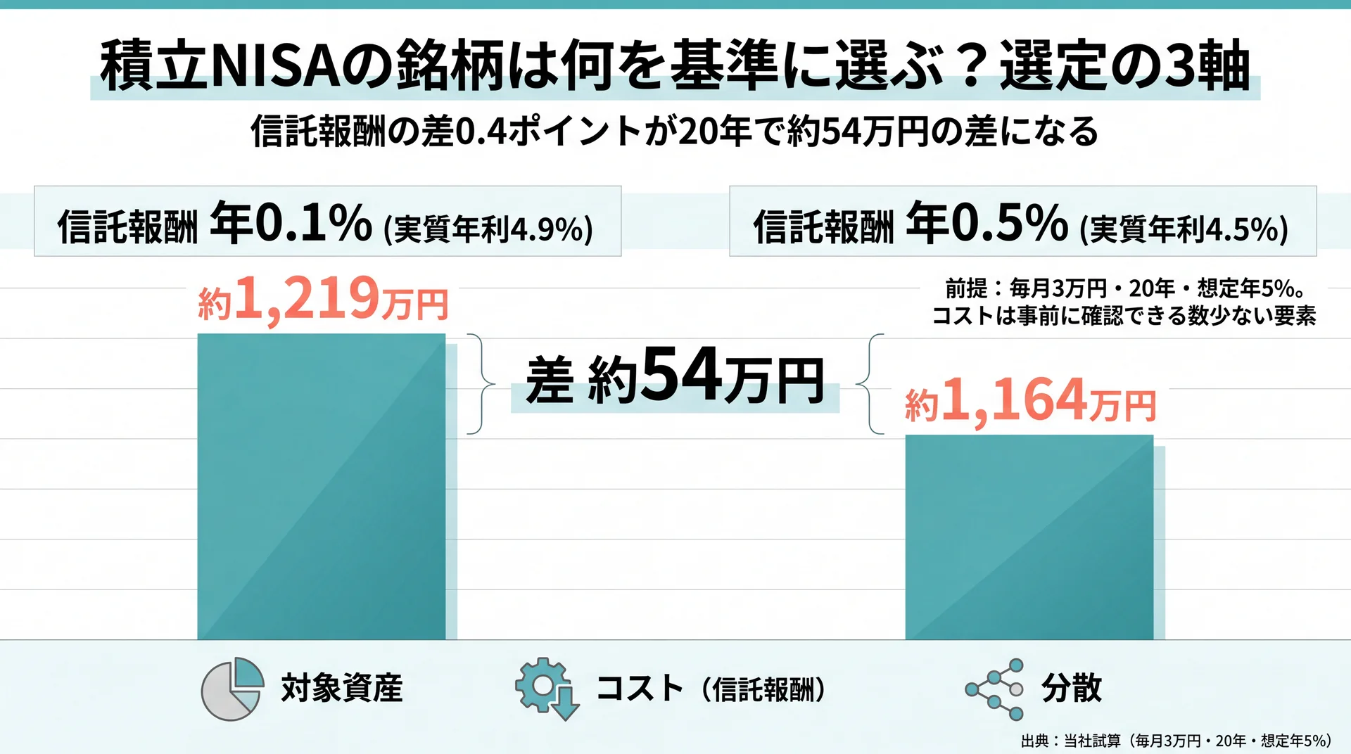 信託報酬0.1%と0.5%で20年後の評価額が約54万円変わることを示した当社試算の比較図