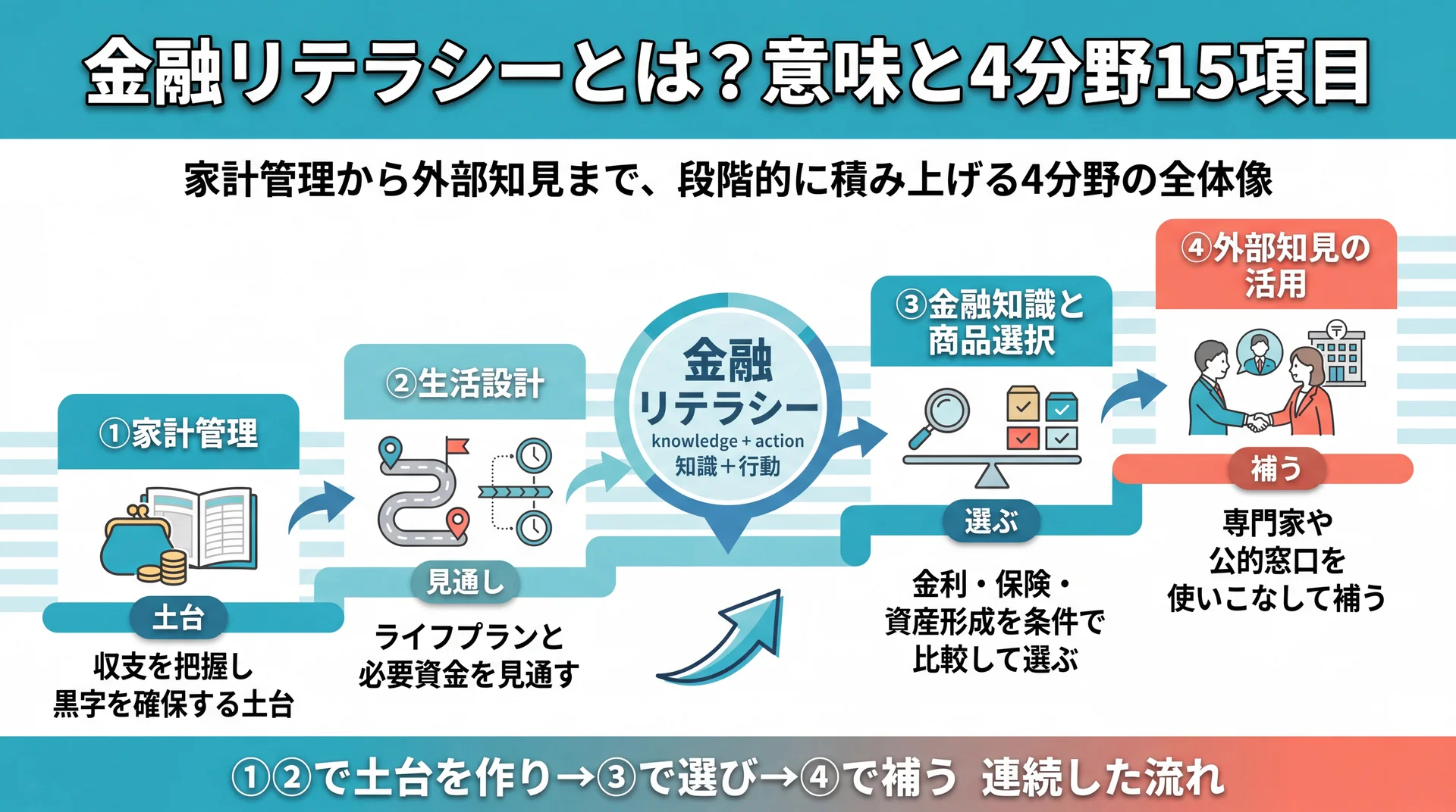金融庁の4分野15項目を家計管理から生活設計・金融知識・外部知見へと積み上げる順序で整理した図解