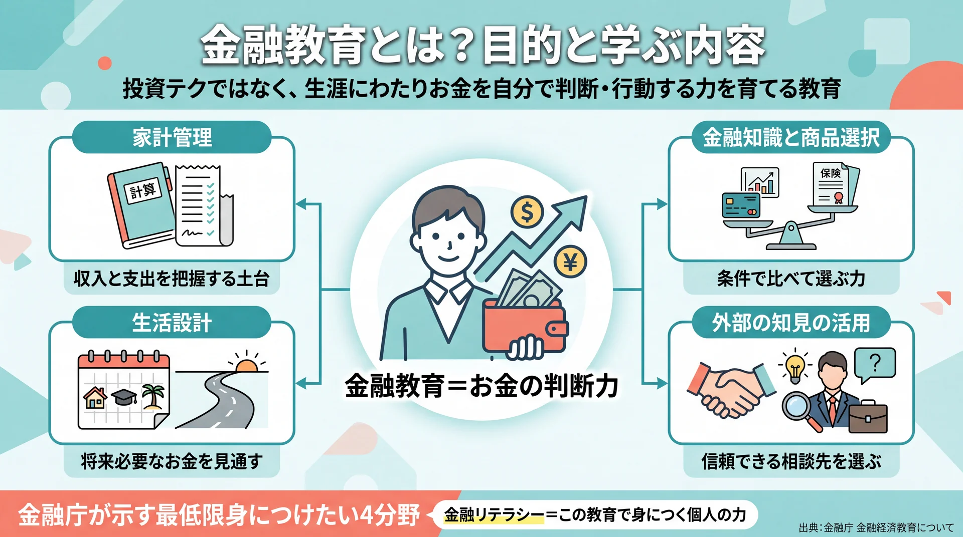 金融庁が示す家計管理・生活設計・商品選択・外部知見活用の4分野を中心概念として整理した図
