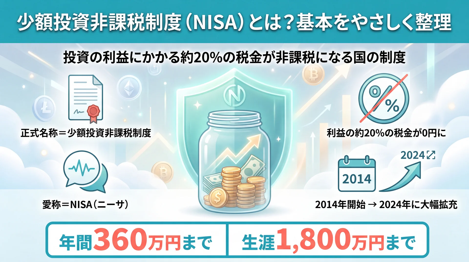 正式名称と愛称の関係・利益の約20%が非課税・年間360万円/生涯1800万円の非課税枠を1枚で示したNISA制度の全体図