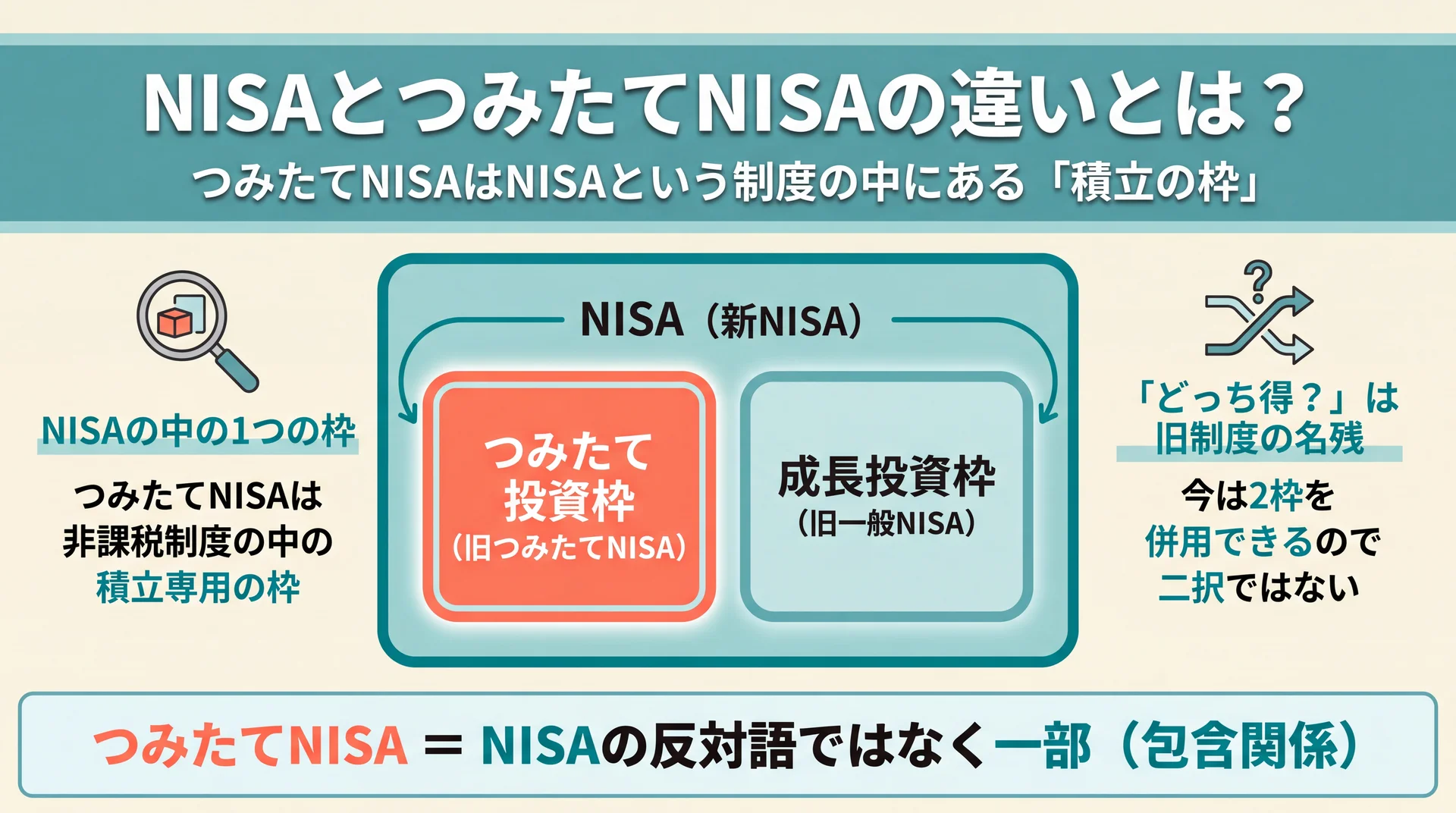 つみたてNISAが新NISAという器の中の積立枠にあたる包含関係を成長投資枠と並べて示した概念図