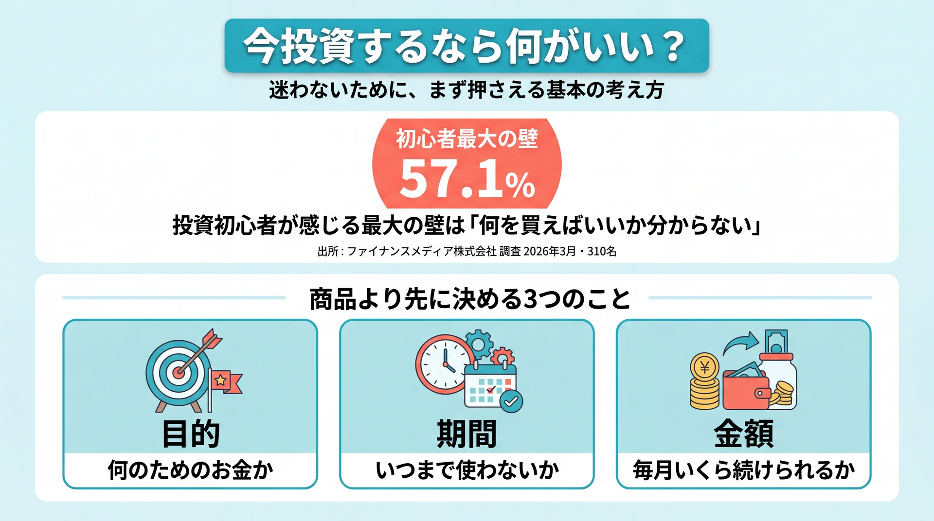 今投資するなら何がいい？まず知るべき基本の考え方の解説図