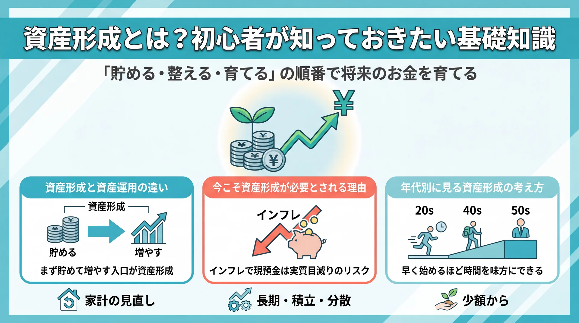 資産形成の基礎知識を解説したインフォグラフィック