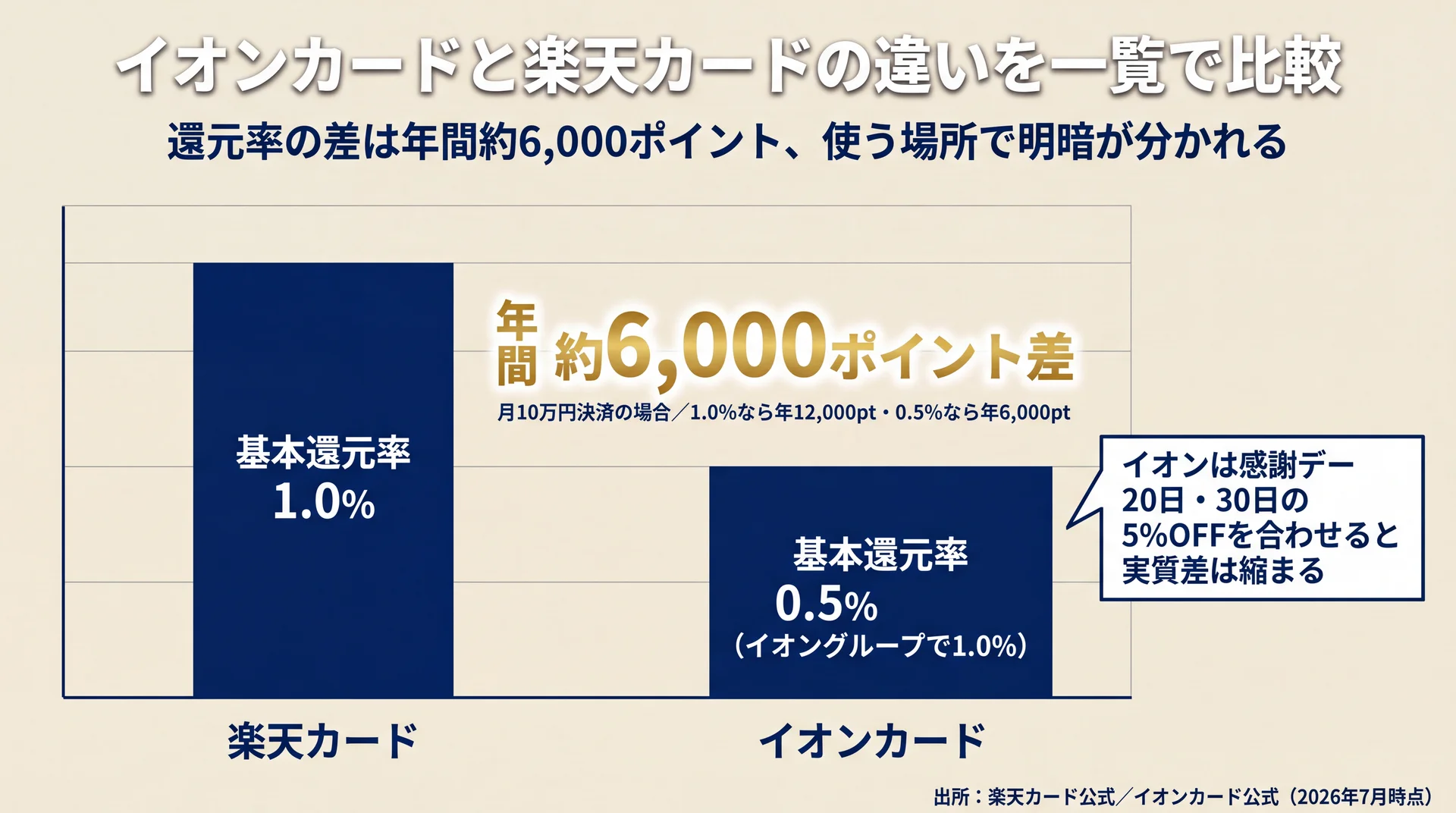 楽天カードとイオンカードの年会費・還元率・特典・付帯保険を左右対比で示す比較図解