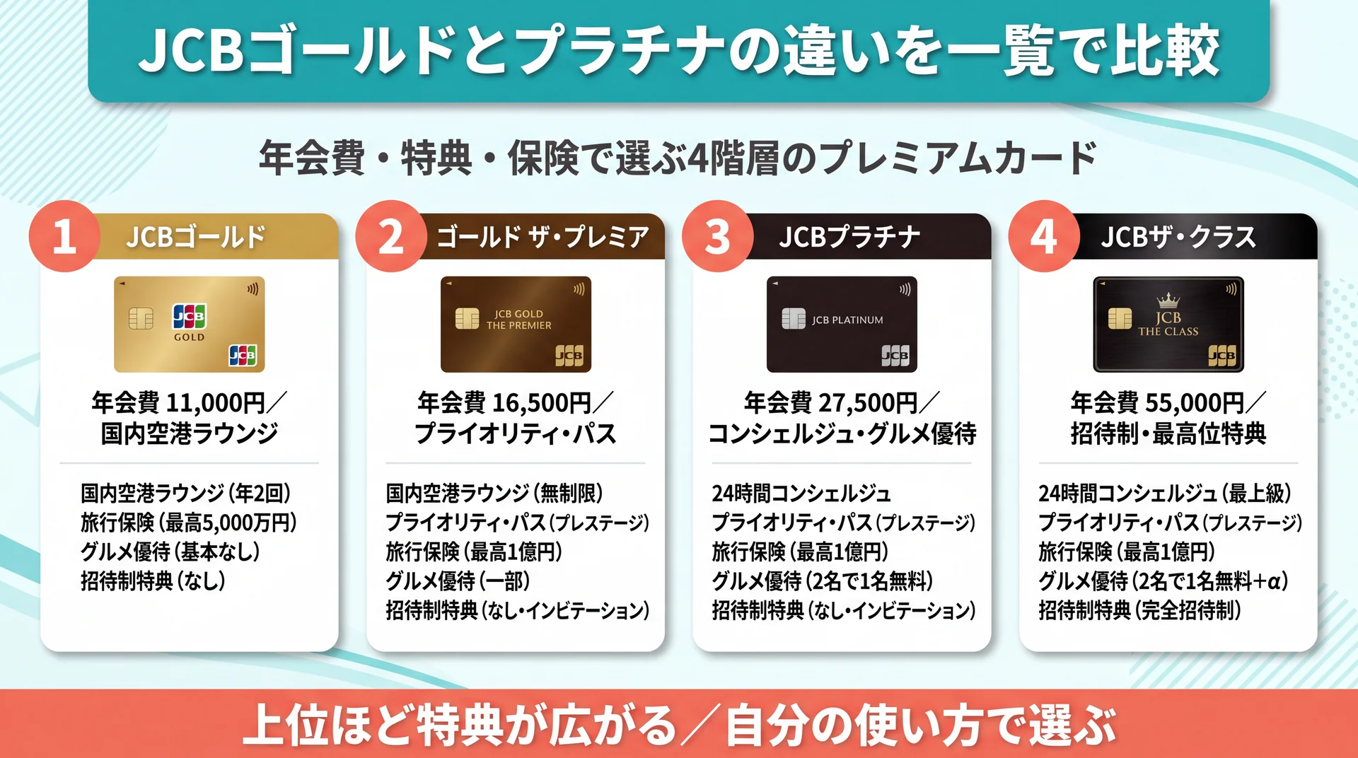 JCBゴールドとプラチナの違いを一覧で比較したインフォグラフィック